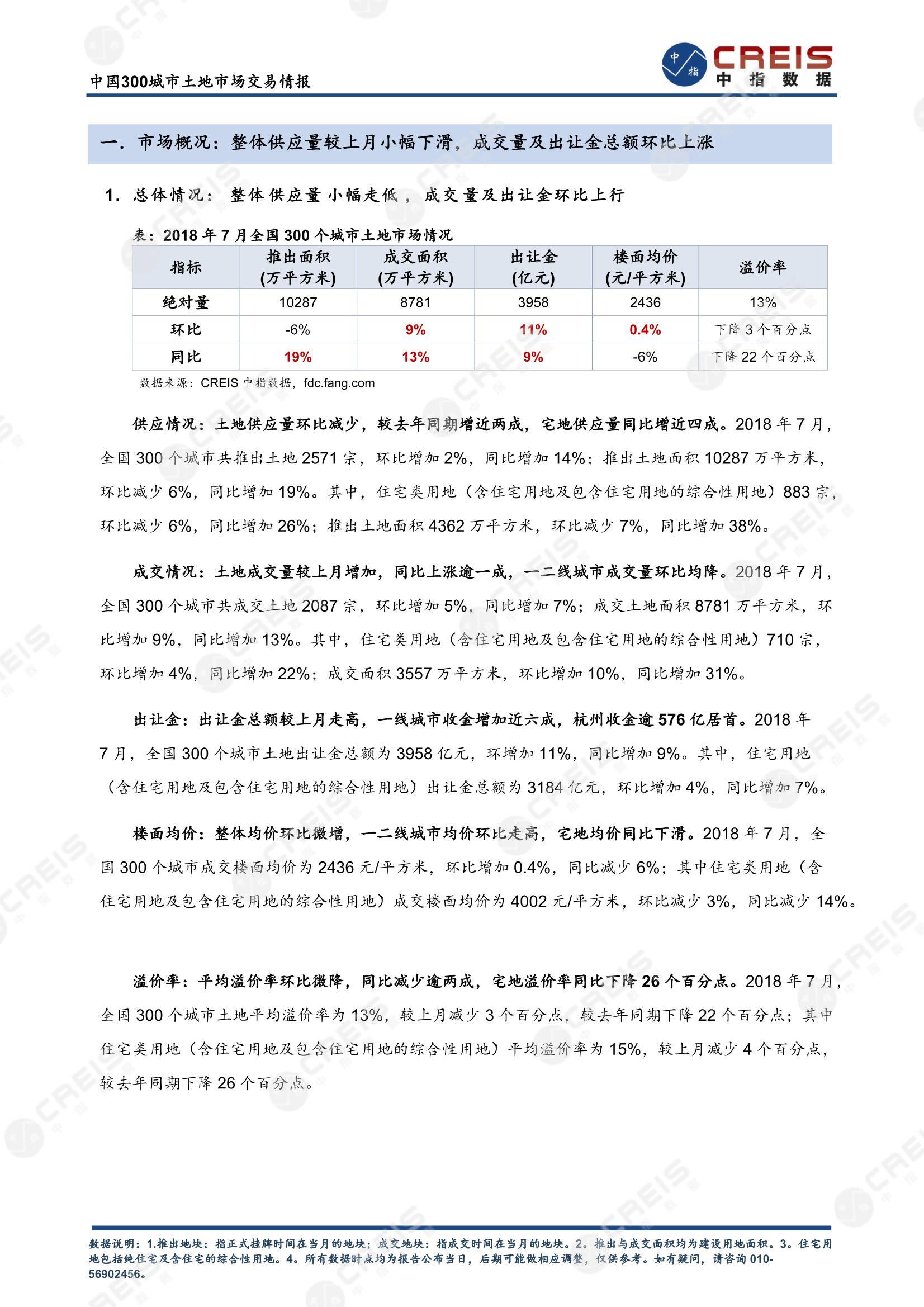 住宅用地、商办用地、土地市场、土地交易、土地成交、土地排行榜、土地供求、工业用地、楼面均价、出让金、规划建筑面积、容积率、出让面积、成交楼面价、溢价率、房企拿地、拿地排行榜、住宅用地成交排行、土地成交情况、一线城市、二线城市、三四线城市、土地价格、城市群、长三角、珠三角、京津冀、300城土地信息