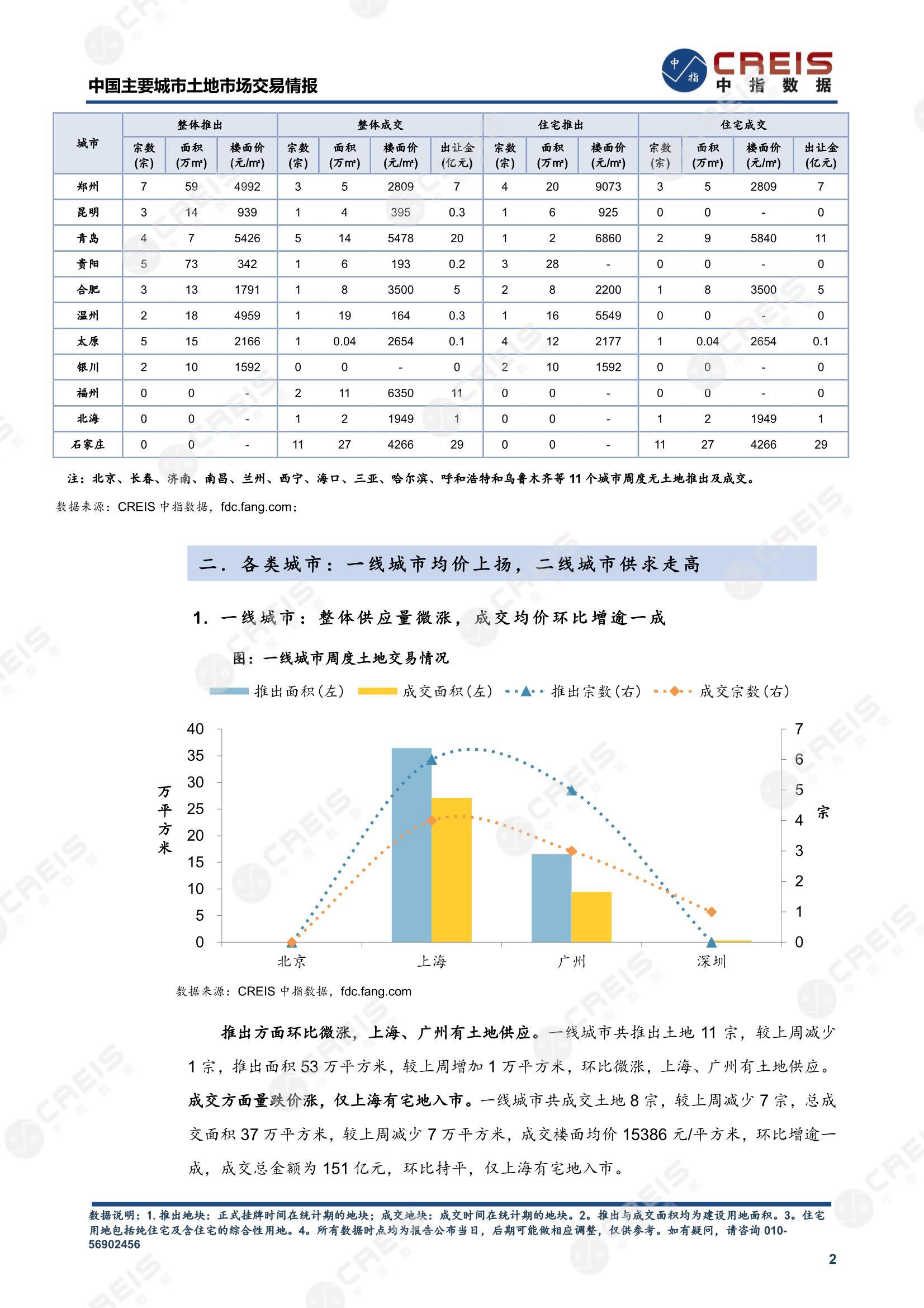 住宅用地、商办用地、土地市场、土地交易、土地成交、土地排行榜、土地供求、工业用地、楼面均价、出让金、规划建筑面积、容积率、出让面积、成交楼面价、溢价率、房企拿地、拿地排行榜、住宅用地成交排行、土地成交情况、一线城市、二线城市