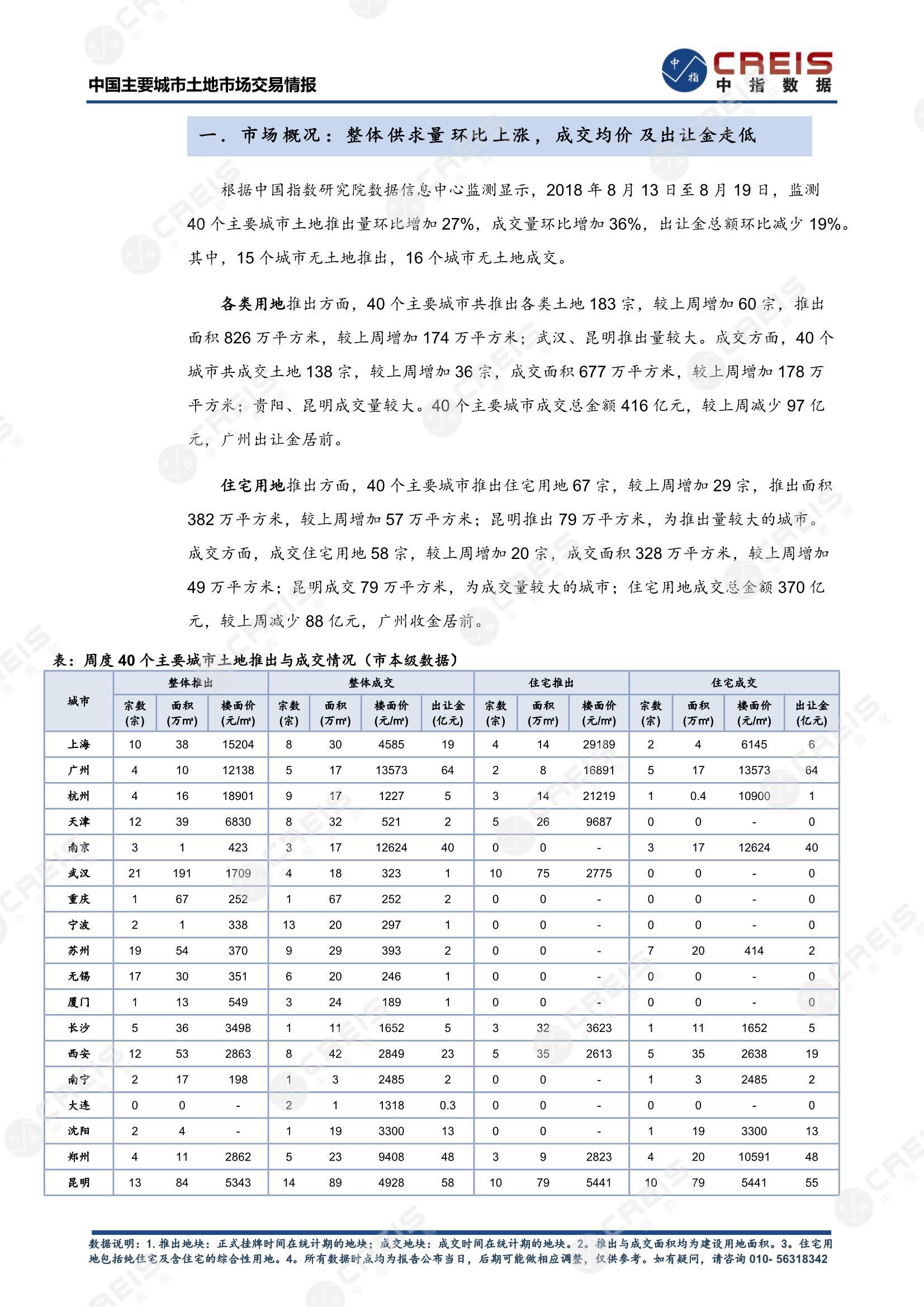 住宅用地、商办用地、土地市场、土地交易、土地成交、土地排行榜、土地供求、工业用地、楼面均价、出让金、规划建筑面积、容积率、出让面积、成交楼面价、溢价率、房企拿地、拿地排行榜、住宅用地成交排行、土地成交情况、一线城市、二线城市