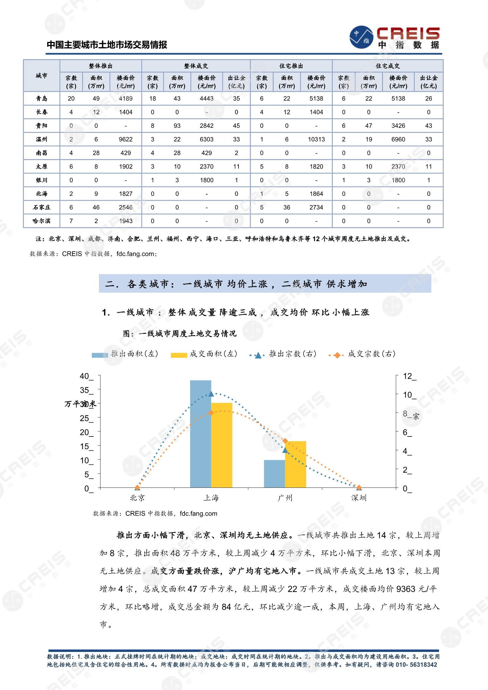 住宅用地、商办用地、土地市场、土地交易、土地成交、土地排行榜、土地供求、工业用地、楼面均价、出让金、规划建筑面积、容积率、出让面积、成交楼面价、溢价率、房企拿地、拿地排行榜、住宅用地成交排行、土地成交情况、一线城市、二线城市