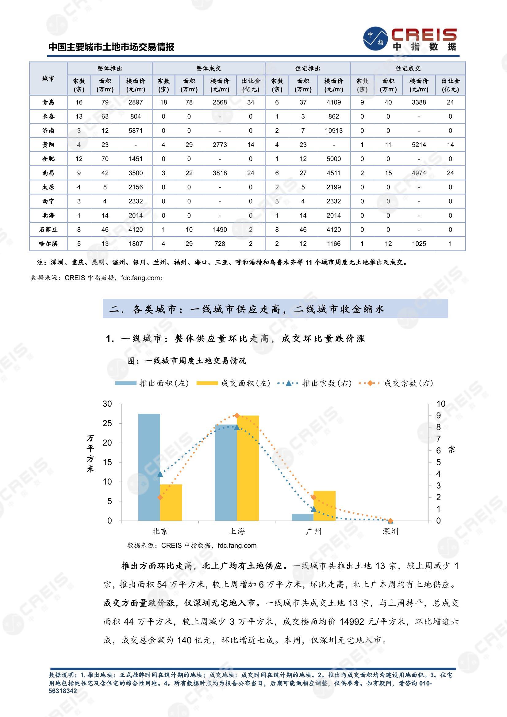 住宅用地、商办用地、土地市场、土地交易、土地成交、土地排行榜、土地供求、工业用地、楼面均价、出让金、规划建筑面积、容积率、出让面积、成交楼面价、溢价率、房企拿地、拿地排行榜、住宅用地成交排行、土地成交情况、一线城市、二线城市