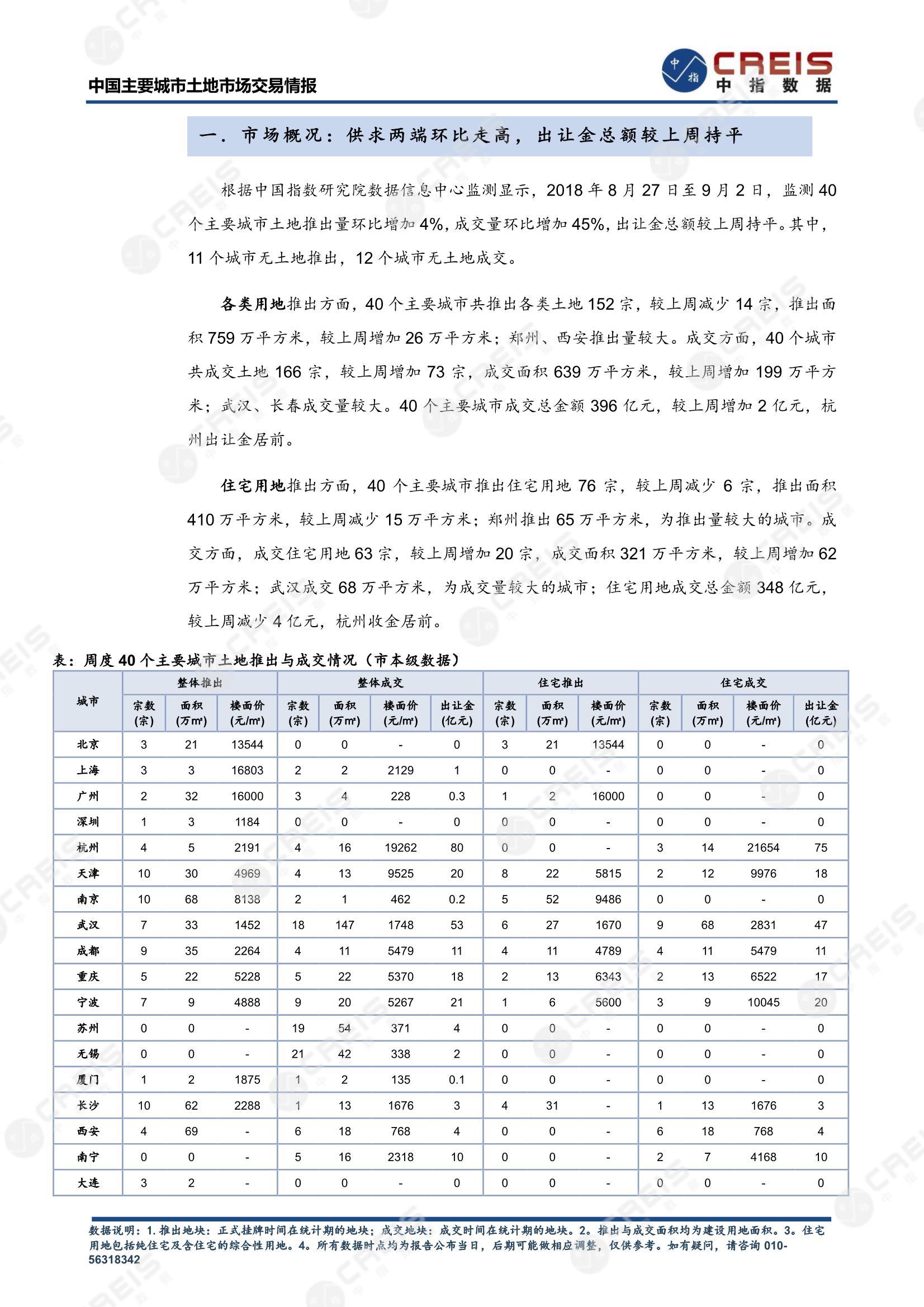 住宅用地、商办用地、土地市场、土地交易、土地成交、土地排行榜、土地供求、工业用地、楼面均价、出让金、规划建筑面积、容积率、出让面积、成交楼面价、溢价率、房企拿地、拿地排行榜、住宅用地成交排行、土地成交情况、一线城市、二线城市