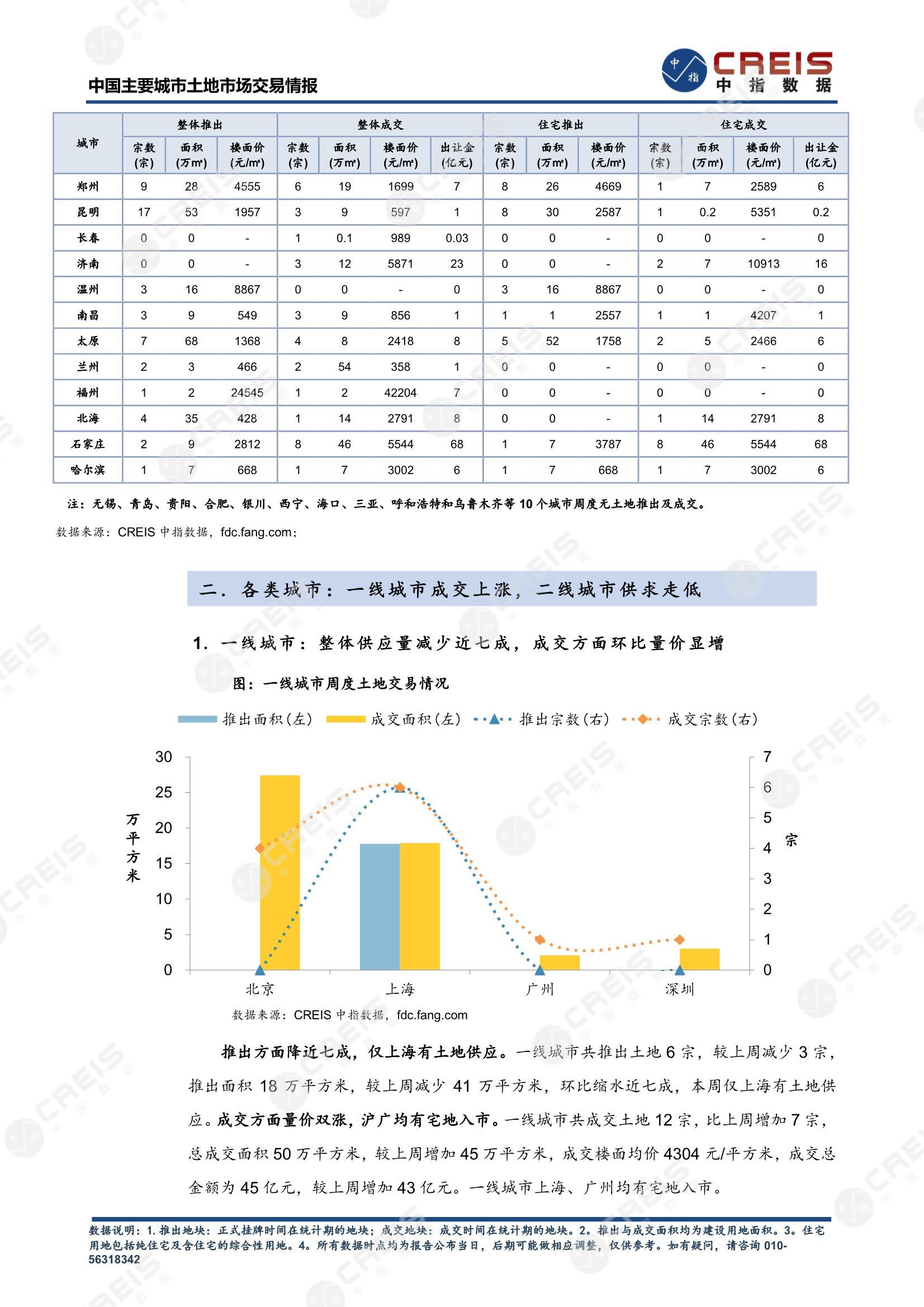 住宅用地、商办用地、土地市场、土地交易、土地成交、土地排行榜、土地供求、工业用地、楼面均价、出让金、规划建筑面积、容积率、出让面积、成交楼面价、溢价率、房企拿地、拿地排行榜、住宅用地成交排行、土地成交情况、一线城市、二线城市