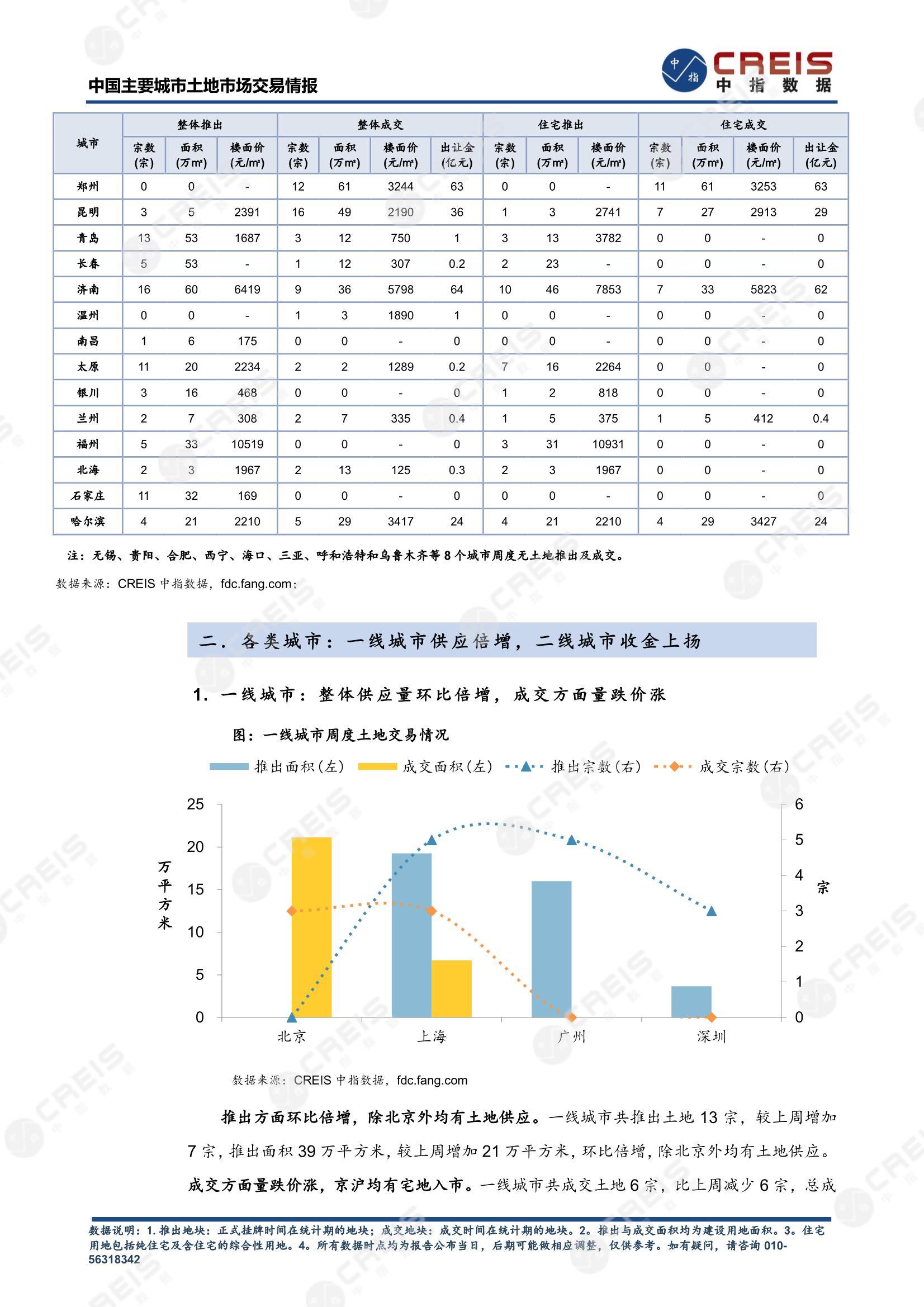 住宅用地、商办用地、土地市场、土地交易、土地成交、土地排行榜、土地供求、工业用地、楼面均价、出让金、规划建筑面积、容积率、出让面积、成交楼面价、溢价率、房企拿地、拿地排行榜、住宅用地成交排行、土地成交情况、一线城市、二线城市