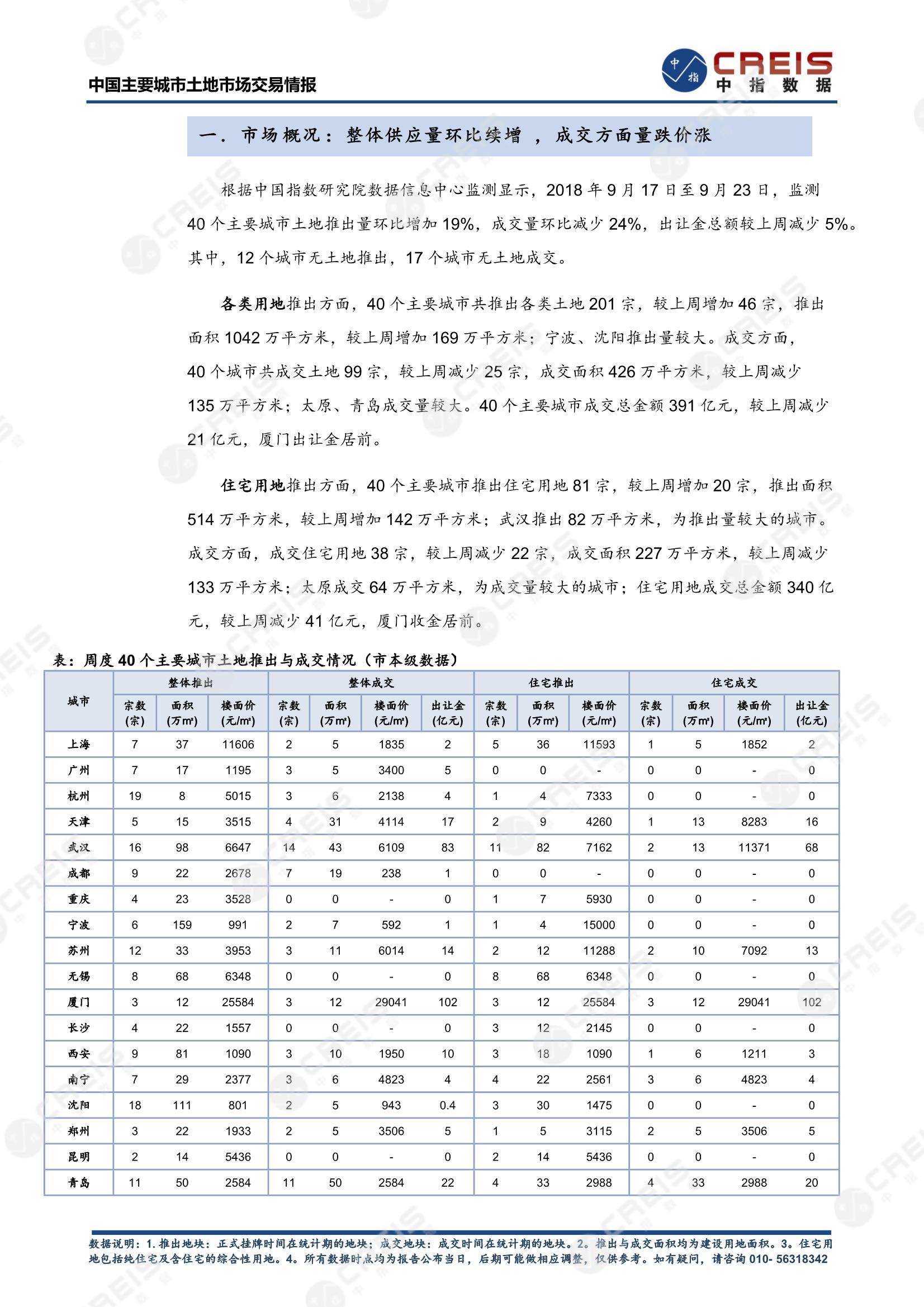 住宅用地、商办用地、土地市场、土地交易、土地成交、土地排行榜、土地供求、工业用地、楼面均价、出让金、规划建筑面积、容积率、出让面积、成交楼面价、溢价率、房企拿地、拿地排行榜、住宅用地成交排行、土地成交情况、一线城市、二线城市