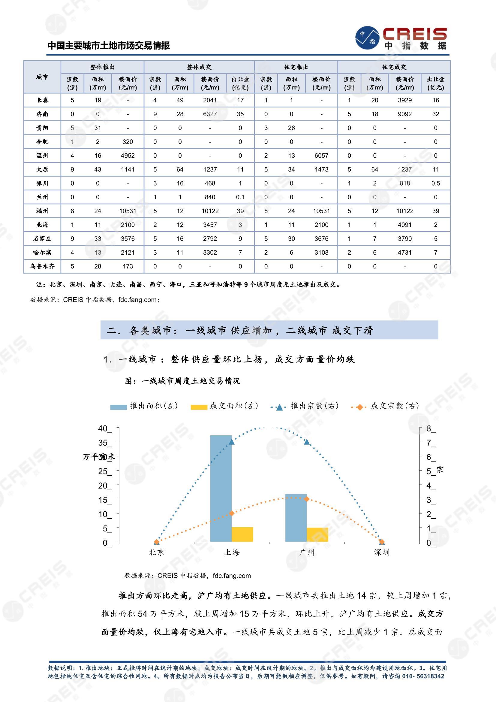 住宅用地、商办用地、土地市场、土地交易、土地成交、土地排行榜、土地供求、工业用地、楼面均价、出让金、规划建筑面积、容积率、出让面积、成交楼面价、溢价率、房企拿地、拿地排行榜、住宅用地成交排行、土地成交情况、一线城市、二线城市