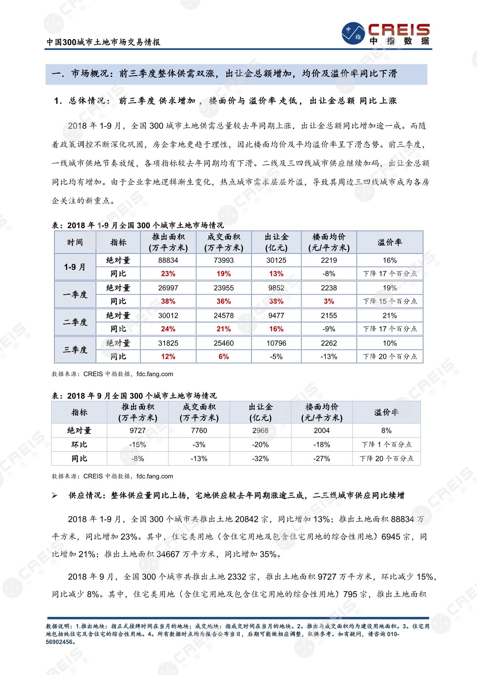 住宅用地、商办用地、土地市场、土地交易、土地成交、土地排行榜、土地供求、工业用地、楼面均价、出让金、规划建筑面积、容积率、出让面积、成交楼面价、溢价率、房企拿地、拿地排行榜、住宅用地成交排行、土地成交情况、一线城市、二线城市、三四线城市、土地价格、城市群、长三角、珠三角、京津冀、300城土地信息