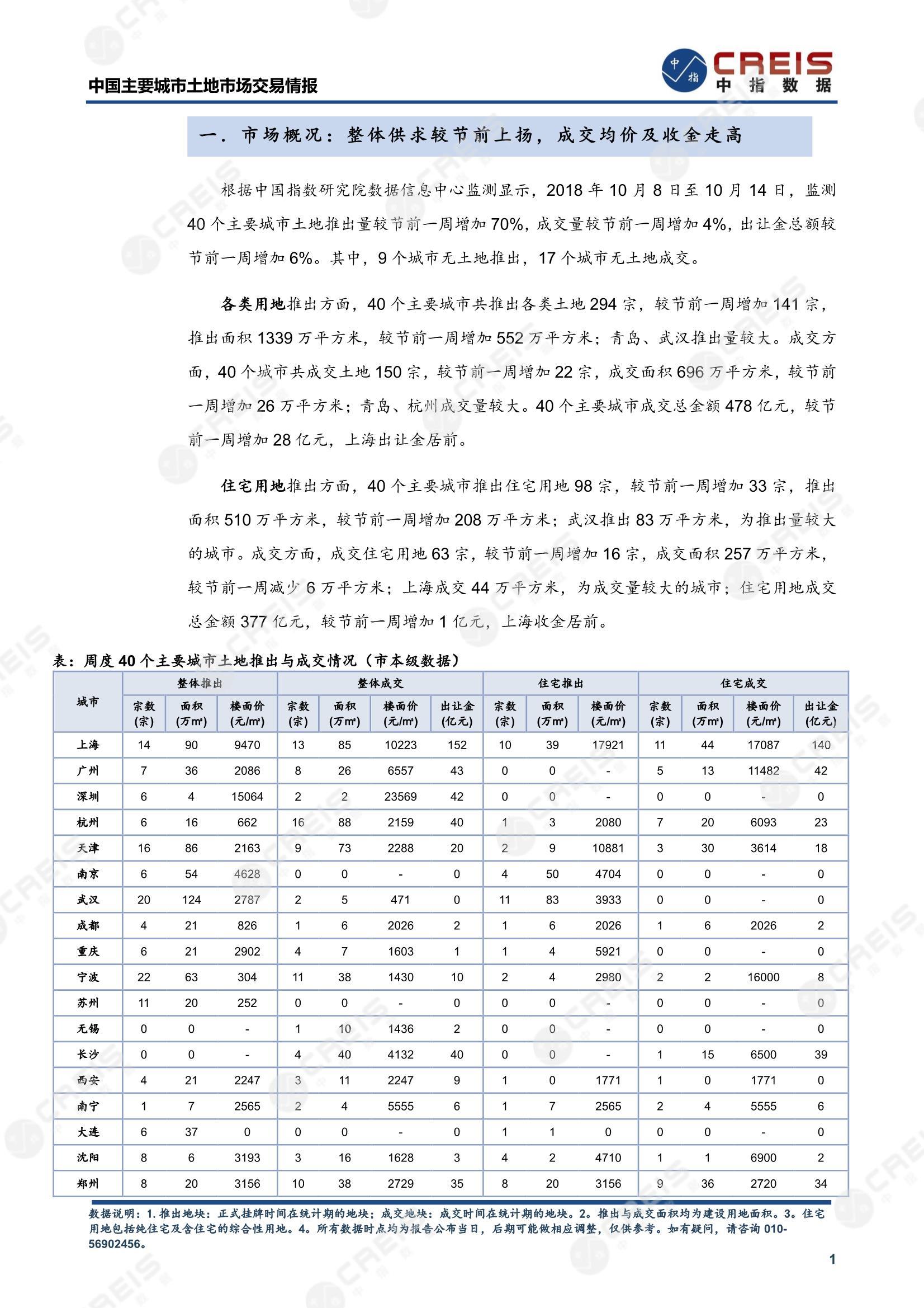 住宅用地、商办用地、土地市场、土地交易、土地成交、土地排行榜、土地供求、工业用地、楼面均价、出让金、规划建筑面积、容积率、出让面积、成交楼面价、溢价率、房企拿地、拿地排行榜、住宅用地成交排行、土地成交情况、一线城市、二线城市