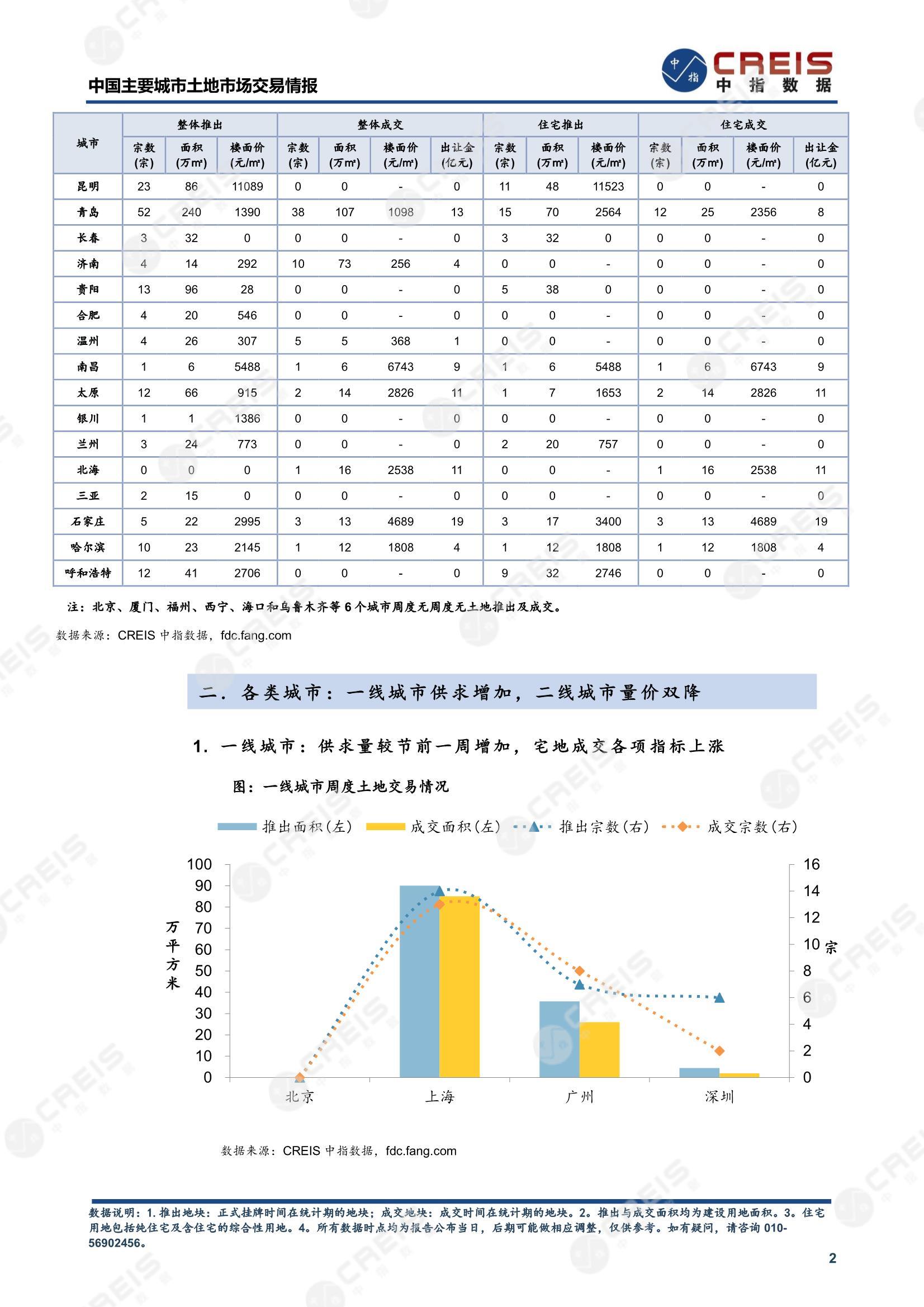 住宅用地、商办用地、土地市场、土地交易、土地成交、土地排行榜、土地供求、工业用地、楼面均价、出让金、规划建筑面积、容积率、出让面积、成交楼面价、溢价率、房企拿地、拿地排行榜、住宅用地成交排行、土地成交情况、一线城市、二线城市