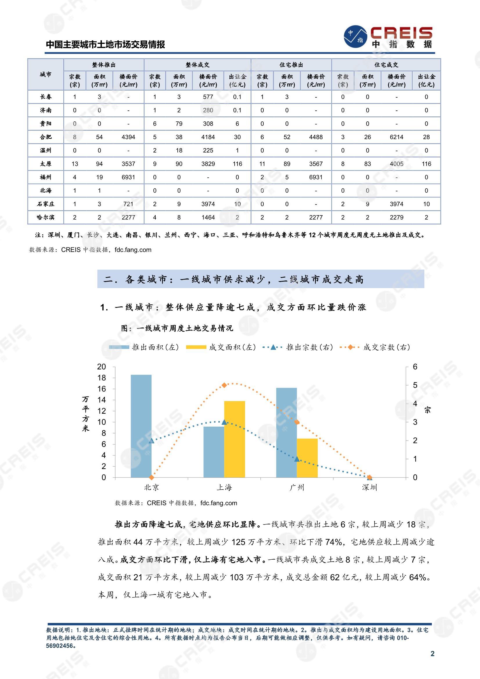 住宅用地、商办用地、土地市场、土地交易、土地成交、土地排行榜、土地供求、工业用地、楼面均价、出让金、规划建筑面积、容积率、出让面积、成交楼面价、溢价率、房企拿地、拿地排行榜、住宅用地成交排行、土地成交情况、一线城市、二线城市