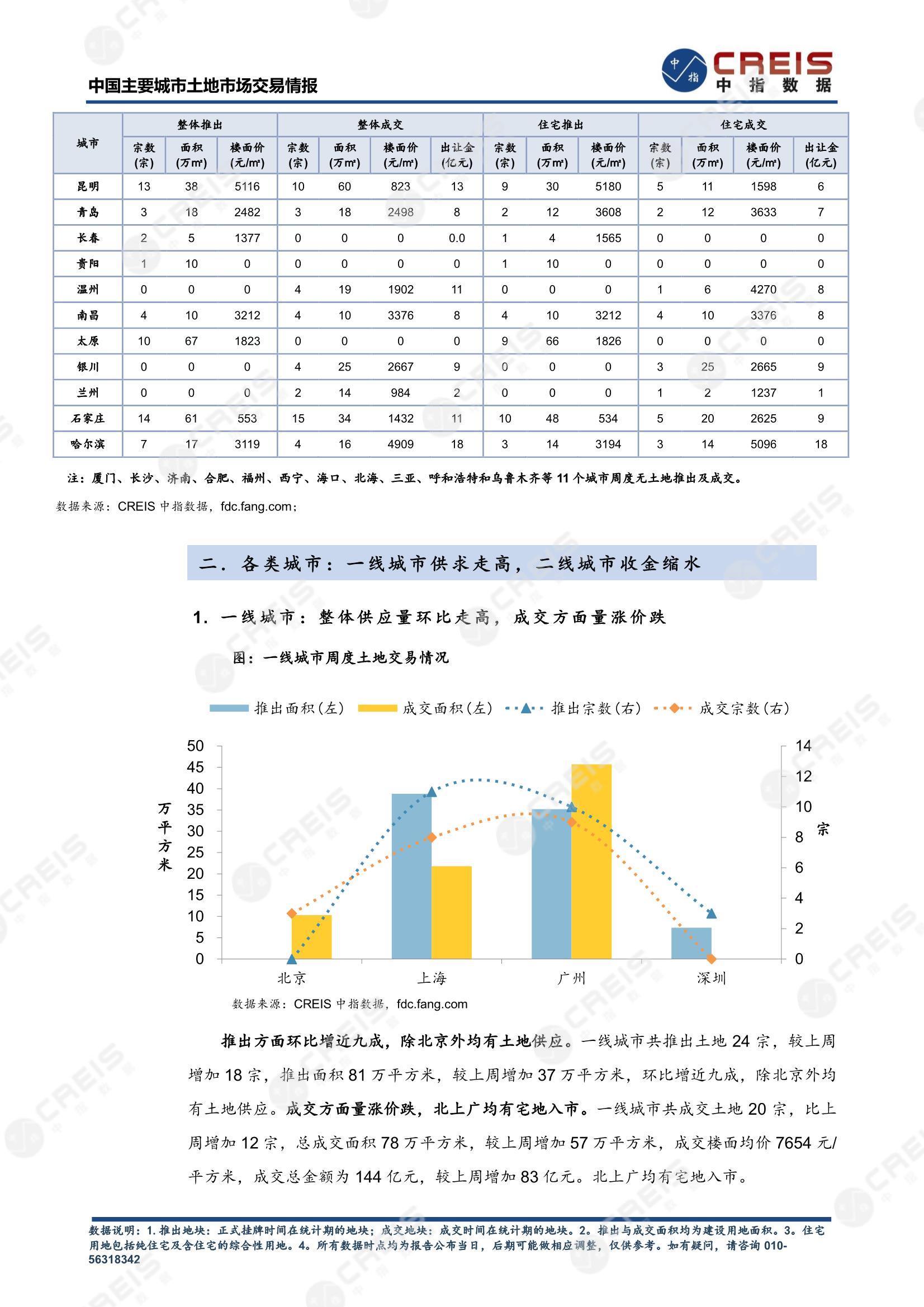 住宅用地、商办用地、土地市场、土地交易、土地成交、土地排行榜、土地供求、工业用地、楼面均价、出让金、规划建筑面积、容积率、出让面积、成交楼面价、溢价率、房企拿地、拿地排行榜、住宅用地成交排行、土地成交情况、一线城市、二线城市