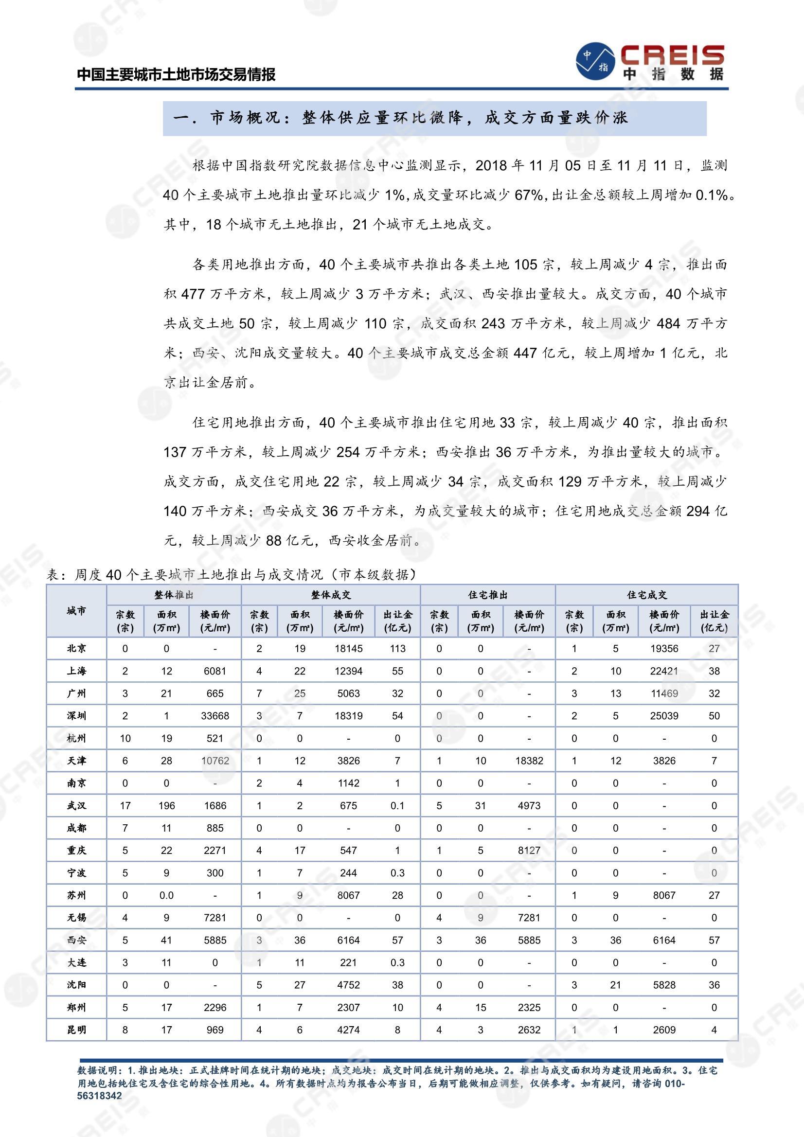 住宅用地、商办用地、土地市场、土地交易、土地成交、土地排行榜、土地供求、工业用地、楼面均价、出让金、规划建筑面积、容积率、出让面积、成交楼面价、溢价率、房企拿地、拿地排行榜、住宅用地成交排行、土地成交情况、一线城市、二线城市