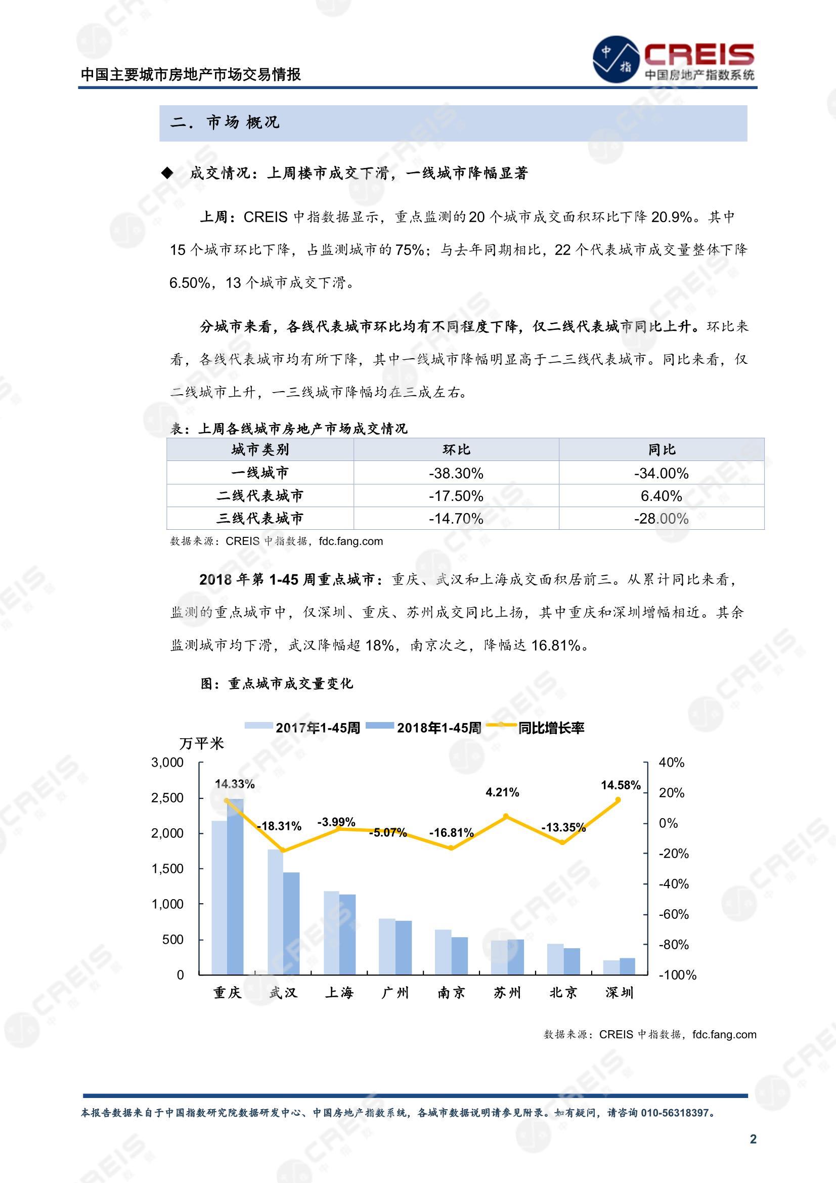 全国楼市、全国房地产市场、重点城市、市场周报、房地产周报、商品房、商品住宅、成交量、供应量、供应面积、成交面积、楼市库存、库存面积、去化周期