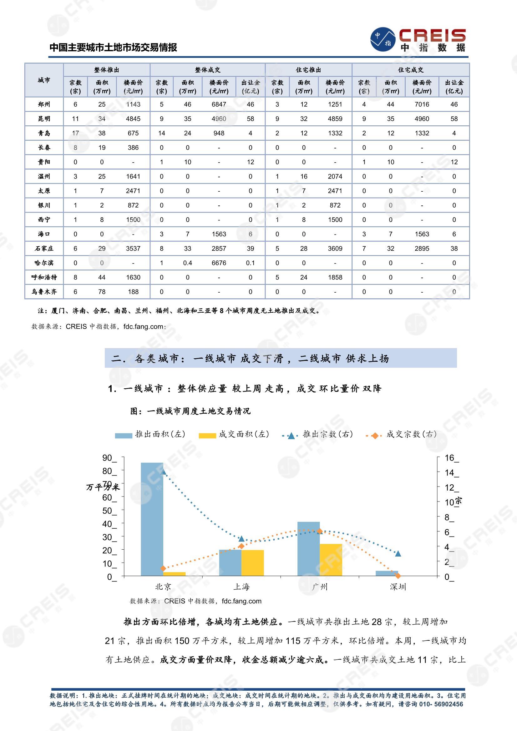 住宅用地、商办用地、土地市场、土地交易、土地成交、土地排行榜、土地供求、工业用地、楼面均价、出让金、规划建筑面积、容积率、出让面积、成交楼面价、溢价率、房企拿地、拿地排行榜、住宅用地成交排行、土地成交情况、一线城市、二线城市