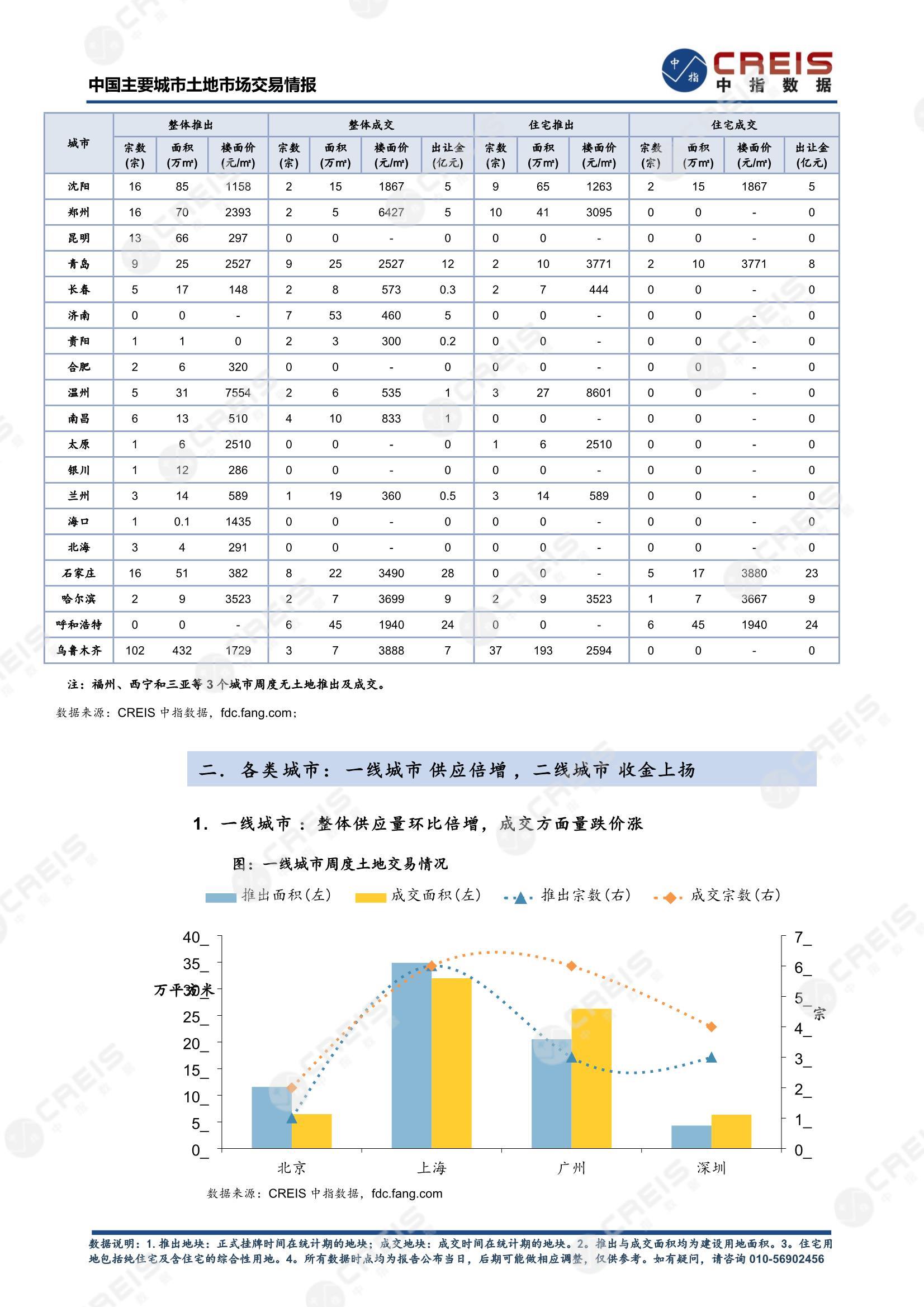 住宅用地、商办用地、土地市场、土地交易、土地成交、土地排行榜、土地供求、工业用地、楼面均价、出让金、规划建筑面积、容积率、出让面积、成交楼面价、溢价率、房企拿地、拿地排行榜、住宅用地成交排行、土地成交情况、一线城市、二线城市