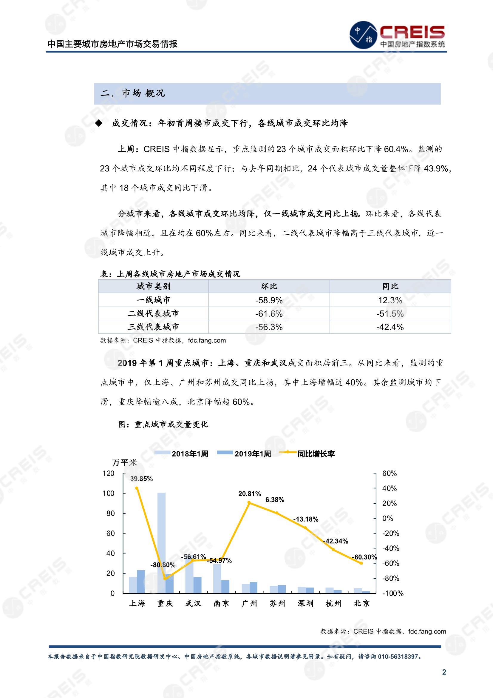 全国楼市、全国房地产市场、重点城市、市场周报、房地产周报、商品房、商品住宅、成交量、供应量、供应面积、成交面积、楼市库存、库存面积、去化周期