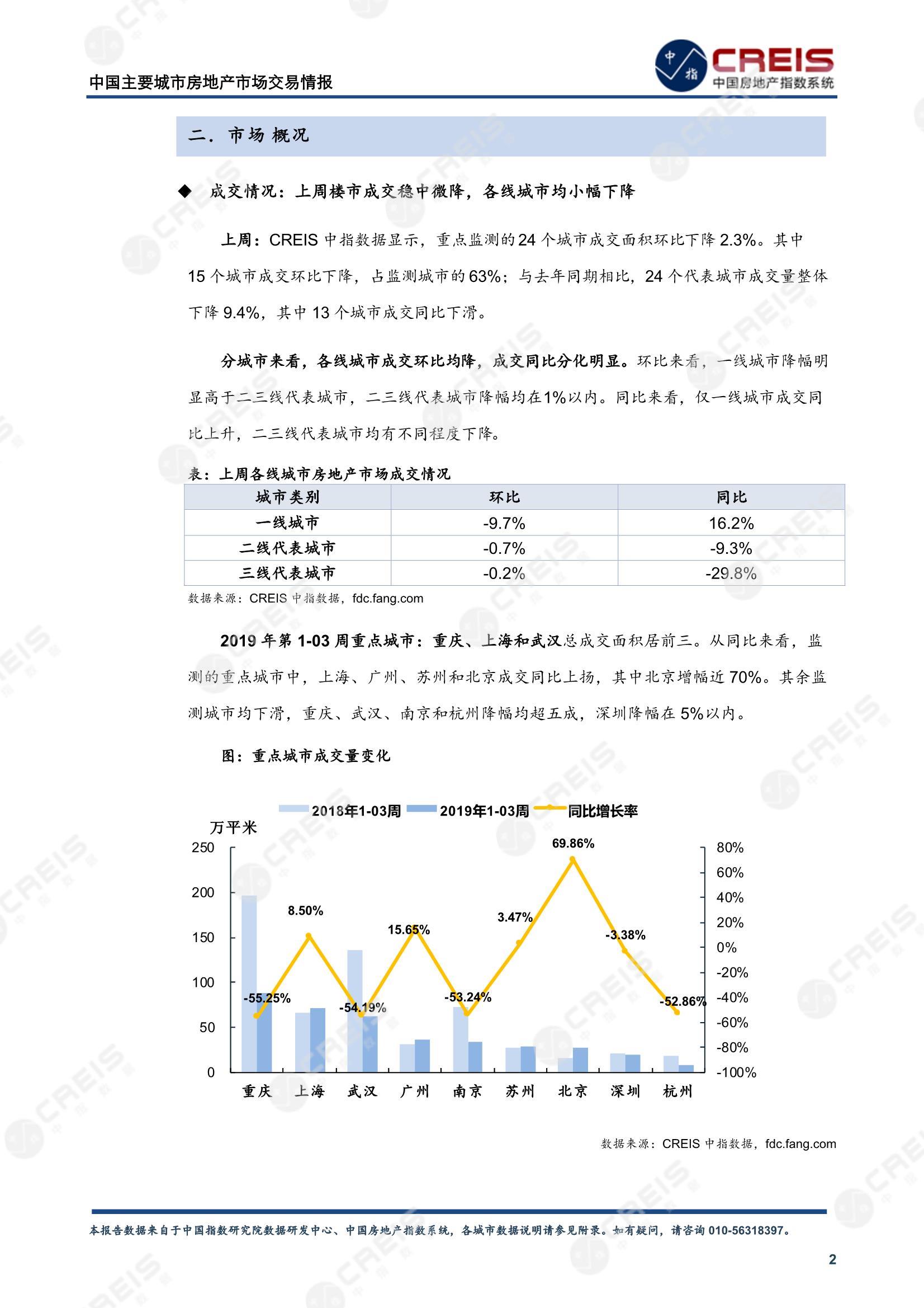 全国楼市、全国房地产市场、重点城市、市场周报、房地产周报、商品房、商品住宅、成交量、供应量、供应面积、成交面积、楼市库存、库存面积、去化周期