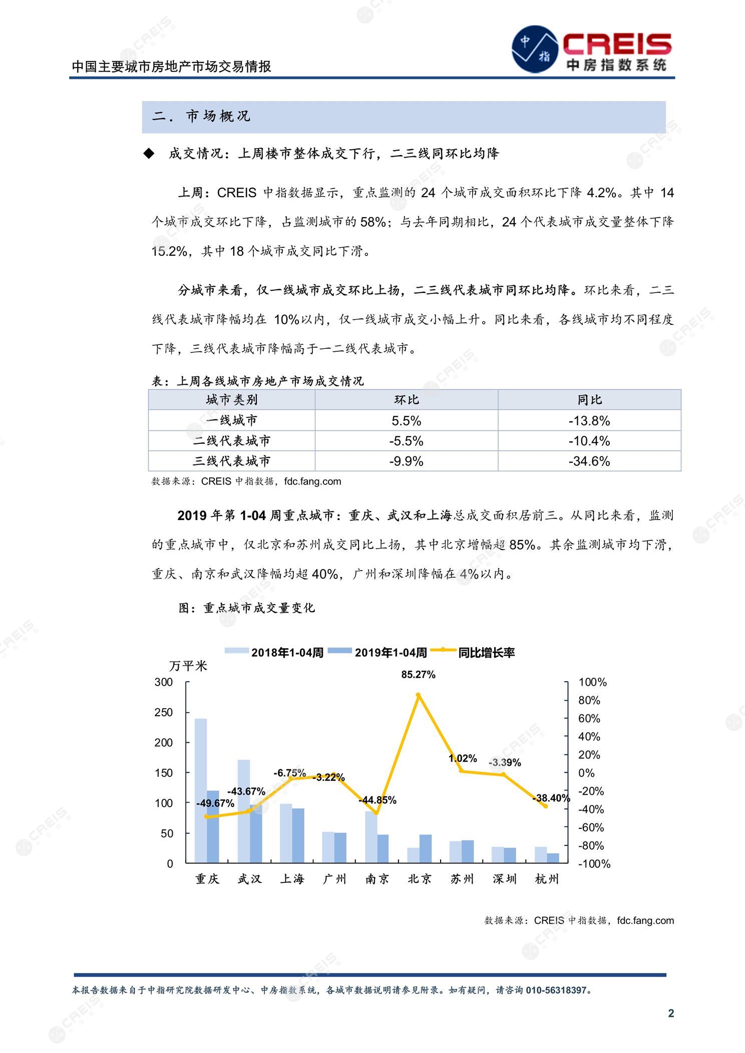 全国楼市、全国房地产市场、重点城市、市场周报、房地产周报、商品房、商品住宅、成交量、供应量、供应面积、成交面积、楼市库存、库存面积、去化周期