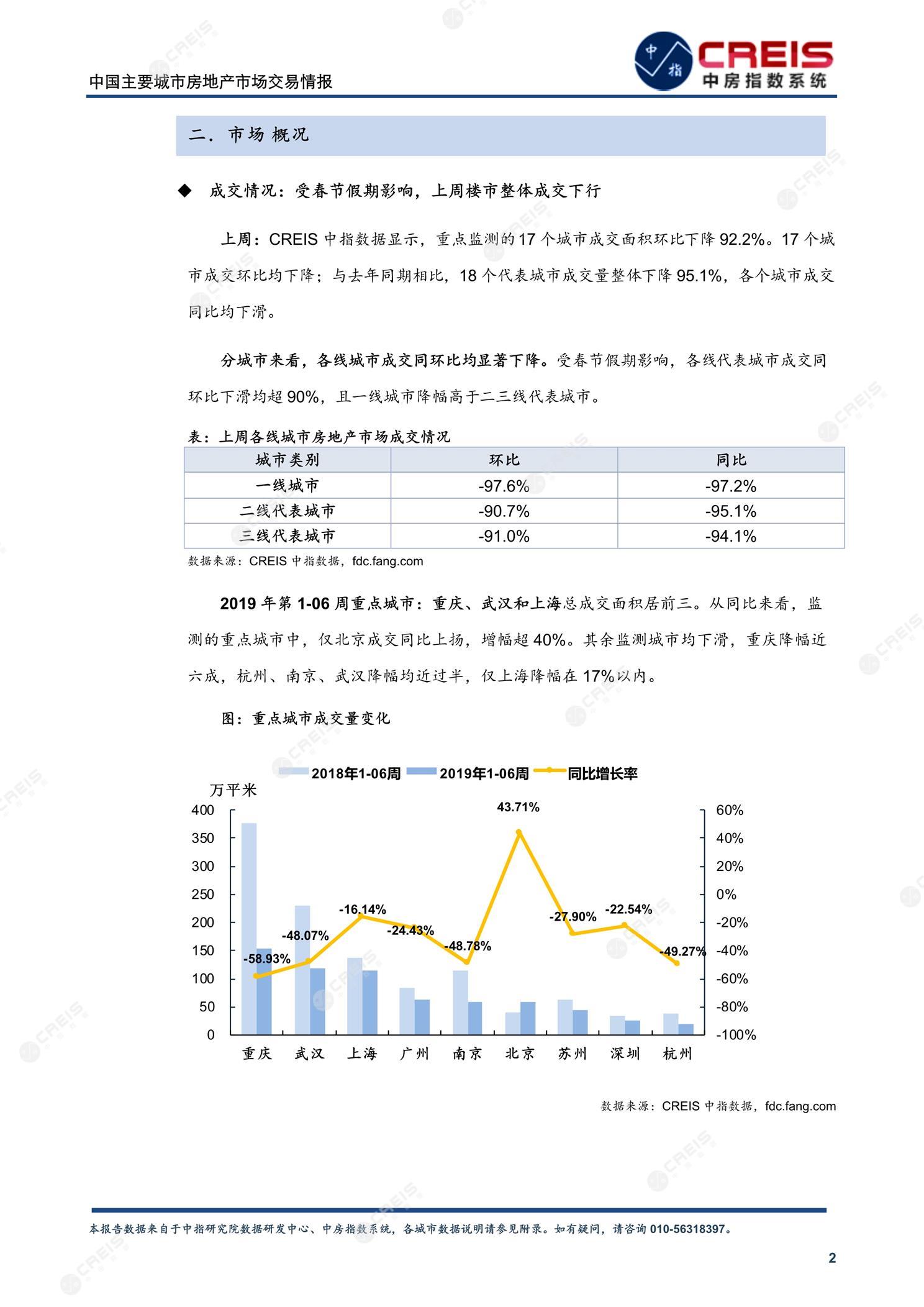 全国楼市、全国房地产市场、重点城市、市场周报、房地产周报、商品房、商品住宅、成交量、供应量、供应面积、成交面积、楼市库存、库存面积、去化周期