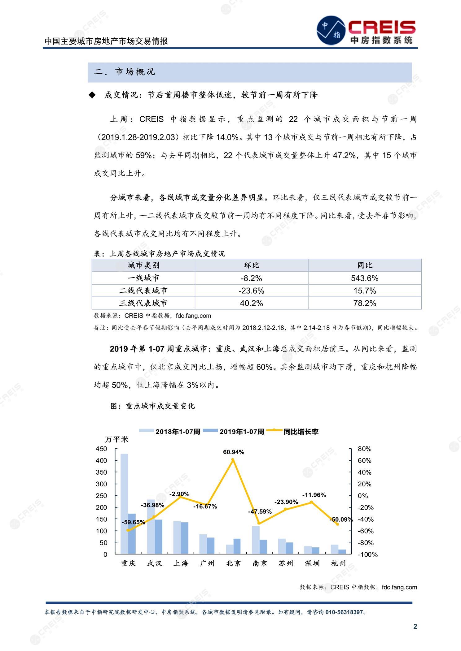 全国楼市、全国房地产市场、重点城市、市场周报、房地产周报、商品房、商品住宅、成交量、供应量、供应面积、成交面积、楼市库存、库存面积、去化周期