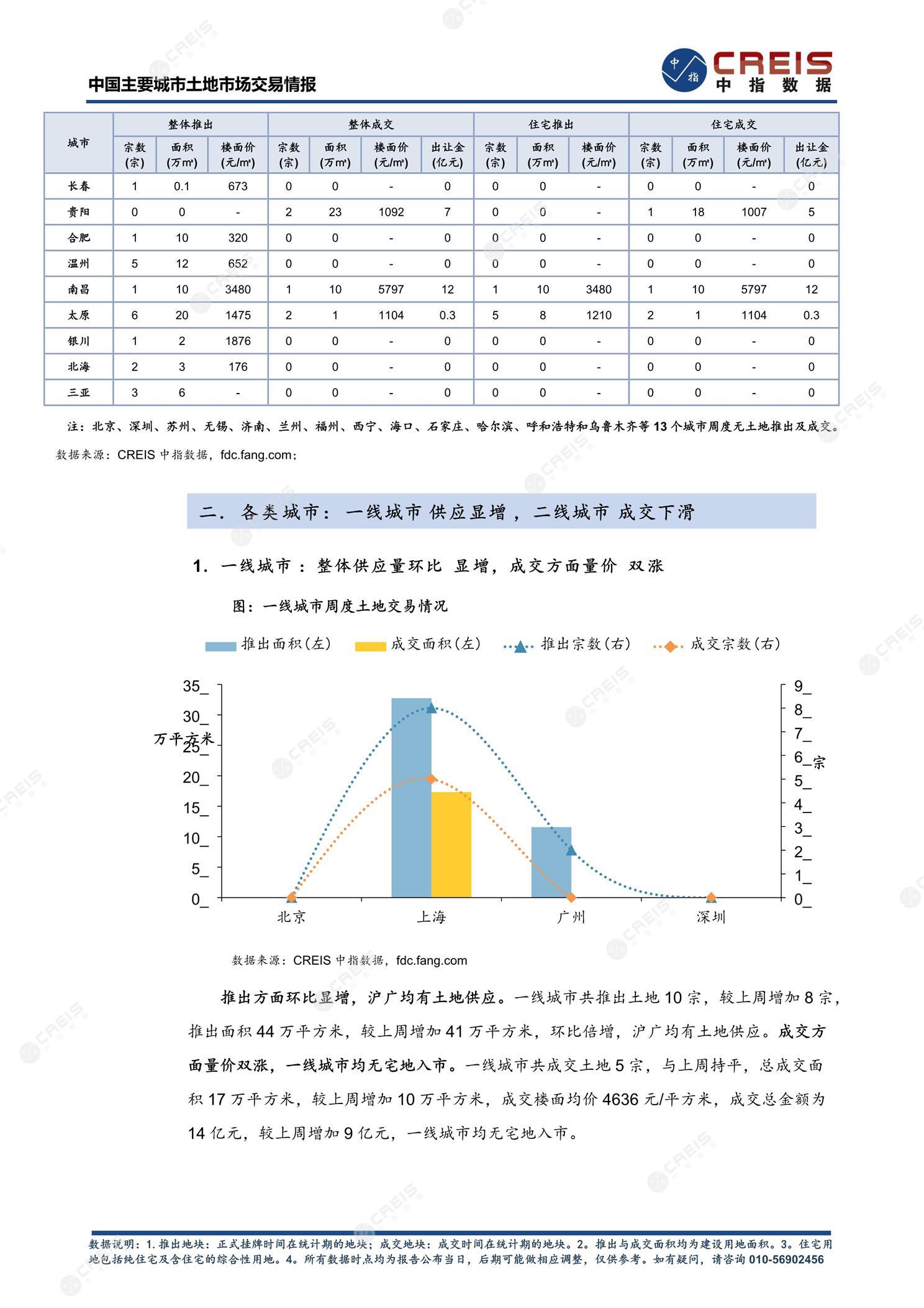 住宅用地、商办用地、土地市场、土地交易、土地成交、土地排行榜、土地供求、工业用地、楼面均价、出让金、规划建筑面积、容积率、出让面积、成交楼面价、溢价率、房企拿地、拿地排行榜、住宅用地成交排行、土地成交情况、一线城市、二线城市