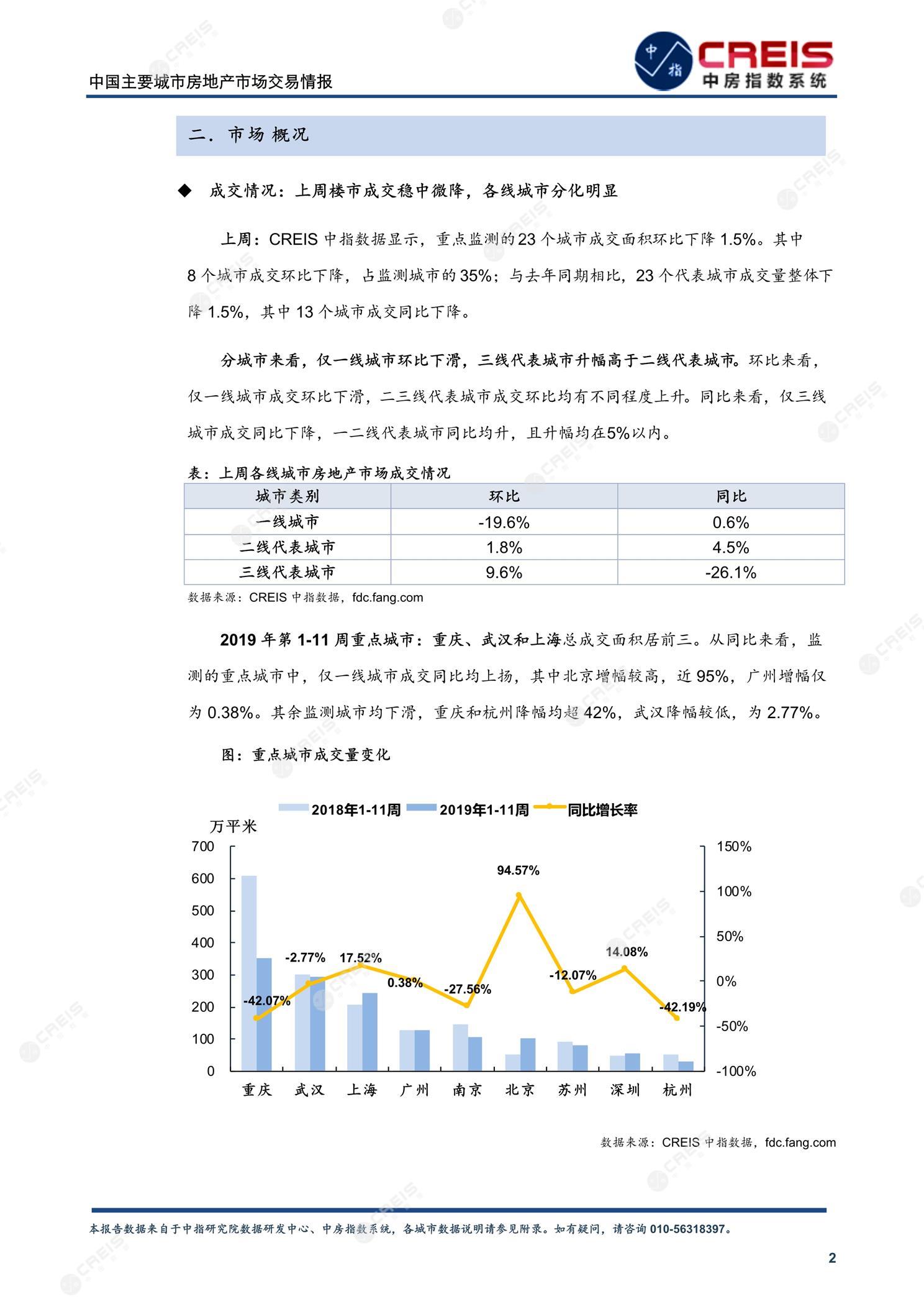 全国楼市、全国房地产市场、重点城市、市场周报、房地产周报、商品房、商品住宅、成交量、供应量、供应面积、成交面积、楼市库存、库存面积、去化周期