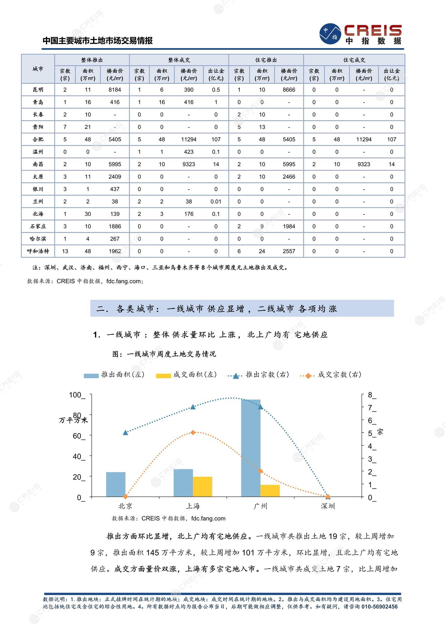 住宅用地、商办用地、土地市场、土地交易、土地成交、土地排行榜、土地供求、工业用地、楼面均价、出让金、规划建筑面积、容积率、出让面积、成交楼面价、溢价率、房企拿地、拿地排行榜、住宅用地成交排行、土地成交情况、一线城市、二线城市