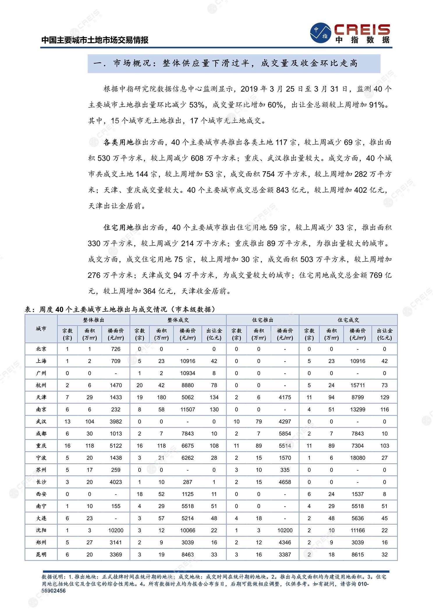 住宅用地、商办用地、土地市场、土地交易、土地成交、土地排行榜、土地供求、工业用地、楼面均价、出让金、规划建筑面积、容积率、出让面积、成交楼面价、溢价率、房企拿地、拿地排行榜、住宅用地成交排行、土地成交情况、一线城市、二线城市