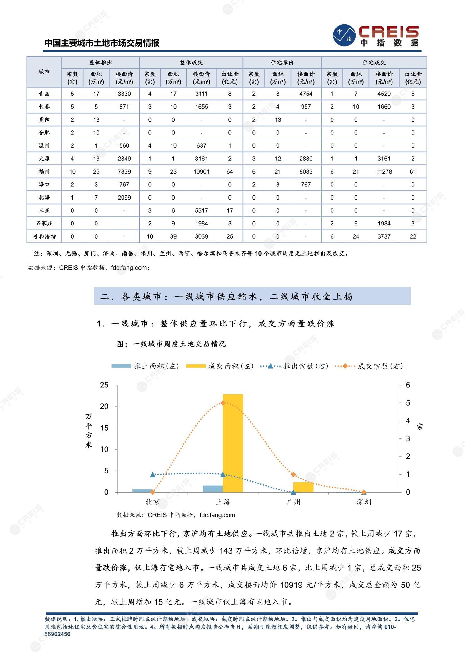 住宅用地、商办用地、土地市场、土地交易、土地成交、土地排行榜、土地供求、工业用地、楼面均价、出让金、规划建筑面积、容积率、出让面积、成交楼面价、溢价率、房企拿地、拿地排行榜、住宅用地成交排行、土地成交情况、一线城市、二线城市