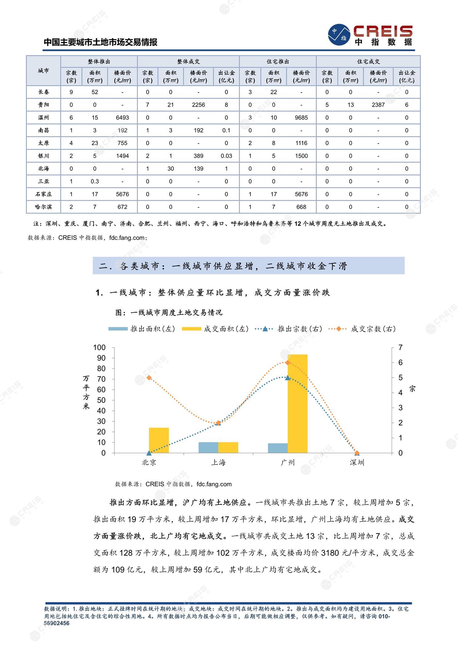 住宅用地、商办用地、土地市场、土地交易、土地成交、土地排行榜、土地供求、工业用地、楼面均价、出让金、规划建筑面积、容积率、出让面积、成交楼面价、溢价率、房企拿地、拿地排行榜、住宅用地成交排行、土地成交情况、一线城市、二线城市