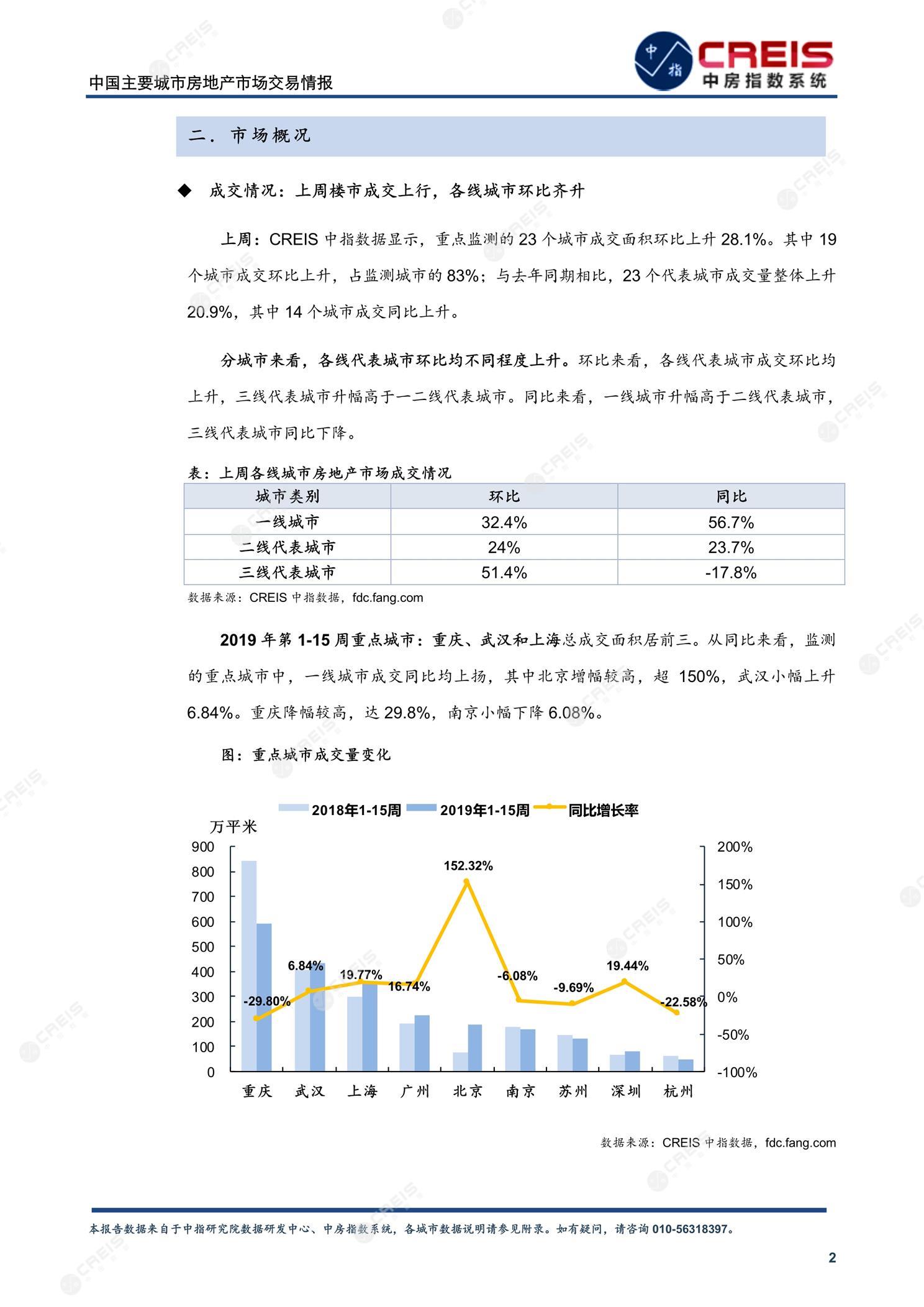 全国楼市、全国房地产市场、重点城市、市场周报、房地产周报、商品房、商品住宅、成交量、供应量、供应面积、成交面积、楼市库存、库存面积、去化周期