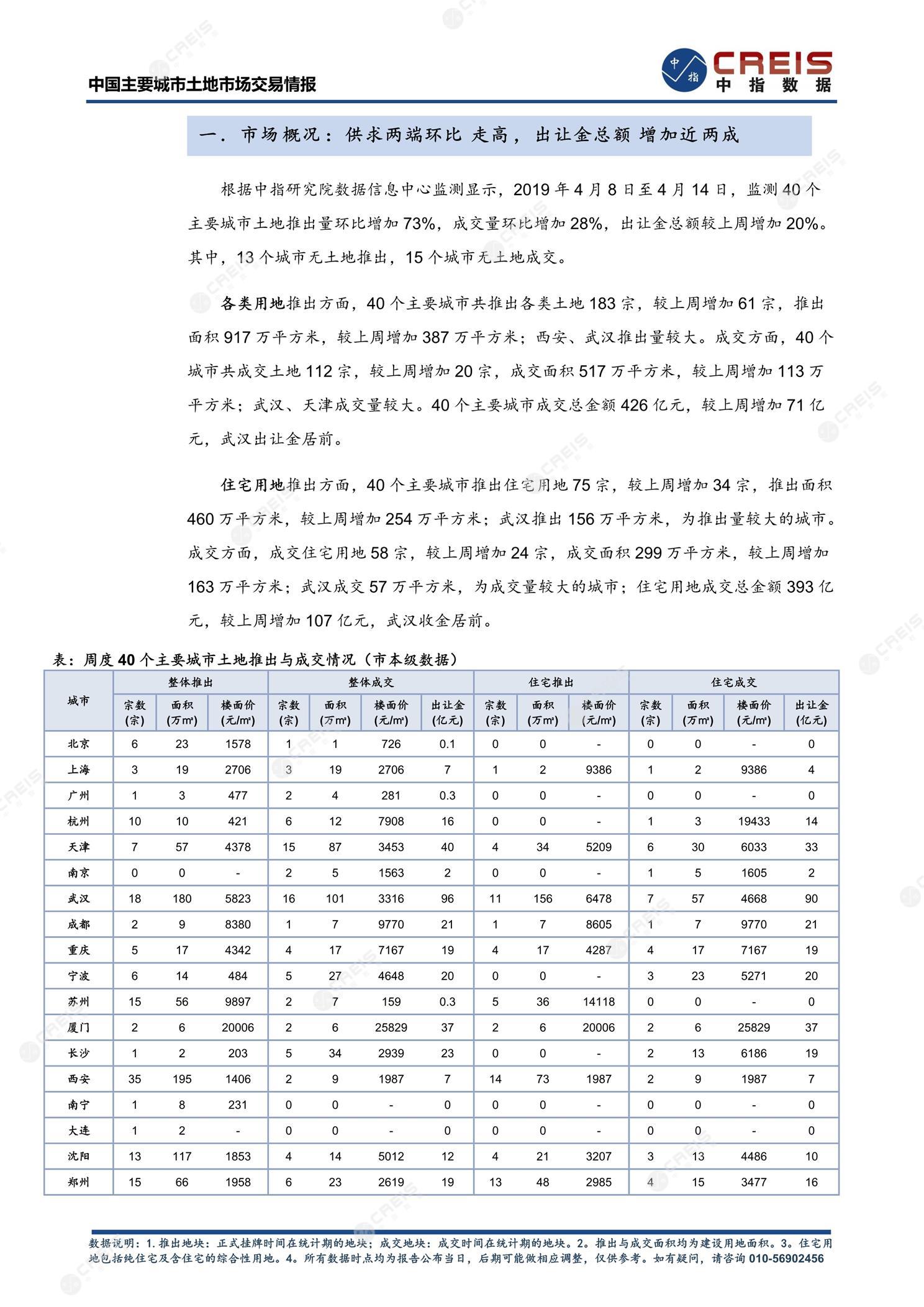 住宅用地、商办用地、土地市场、土地交易、土地成交、土地排行榜、土地供求、工业用地、楼面均价、出让金、规划建筑面积、容积率、出让面积、成交楼面价、溢价率、房企拿地、拿地排行榜、住宅用地成交排行、土地成交情况、一线城市、二线城市