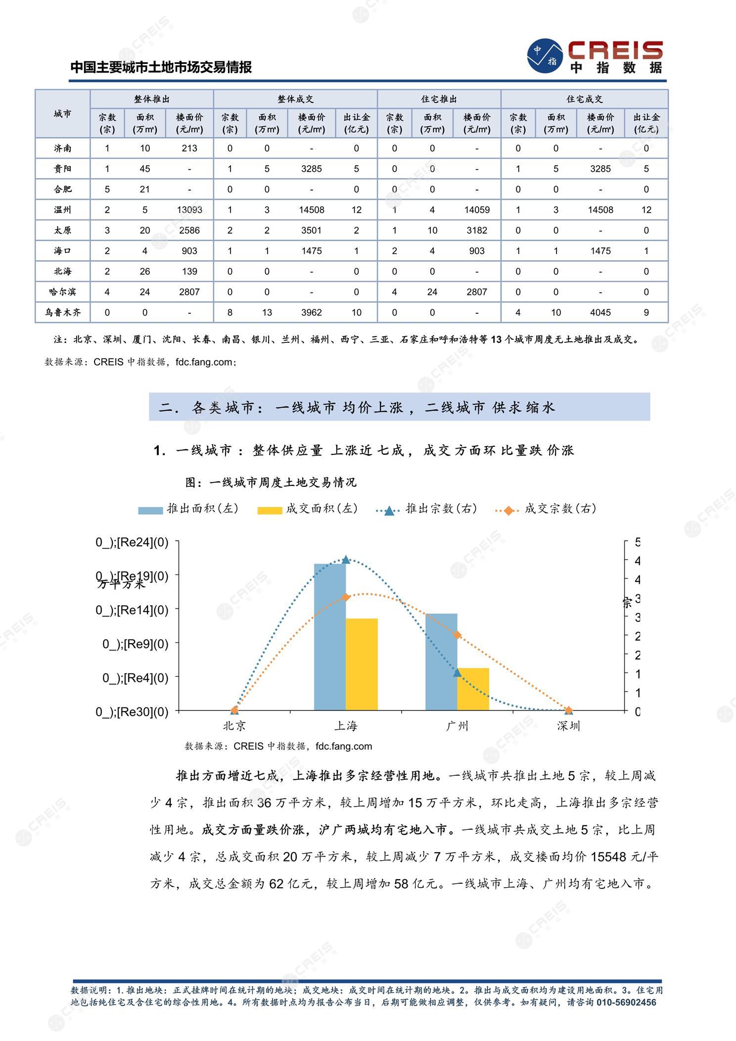 住宅用地、商办用地、土地市场、土地交易、土地成交、土地排行榜、土地供求、工业用地、楼面均价、出让金、规划建筑面积、容积率、出让面积、成交楼面价、溢价率、房企拿地、拿地排行榜、住宅用地成交排行、土地成交情况、一线城市、二线城市