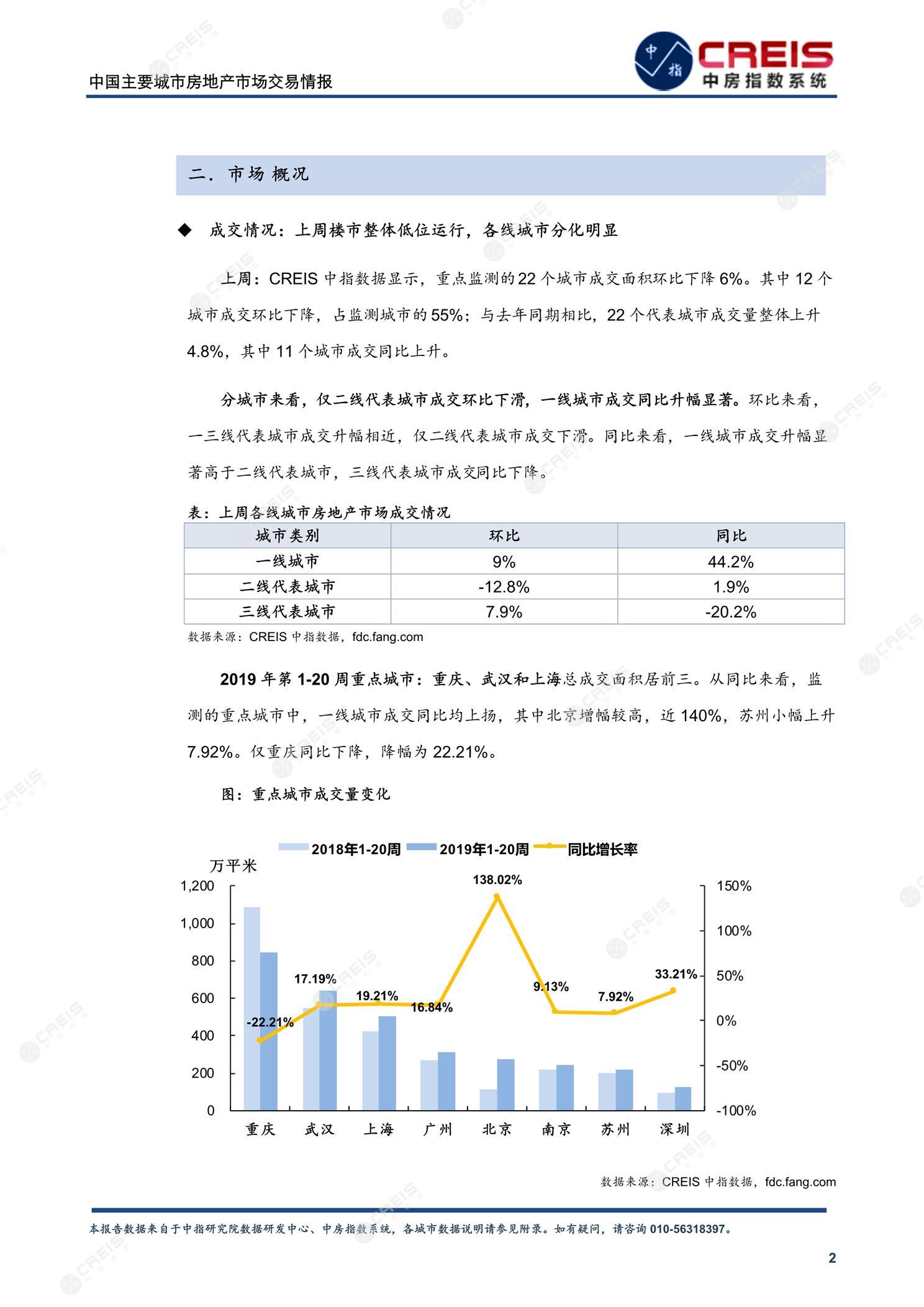 全国楼市、全国房地产市场、重点城市、市场周报、房地产周报、商品房、商品住宅、成交量、供应量、供应面积、成交面积、楼市库存、库存面积、去化周期