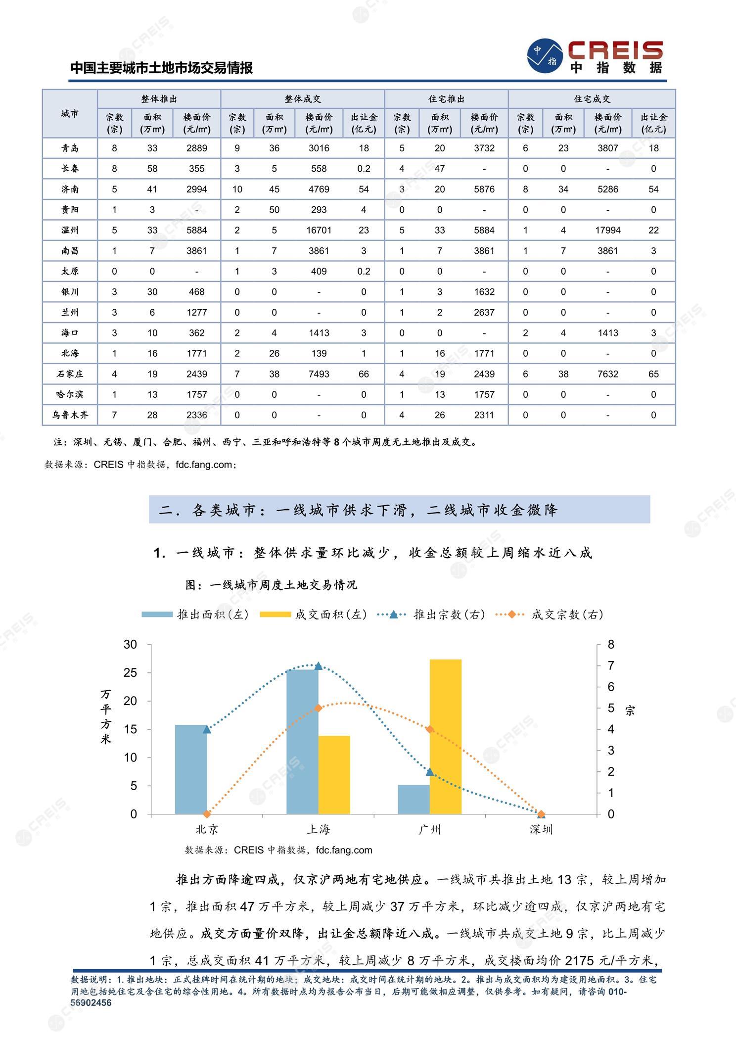 住宅用地、商办用地、土地市场、土地交易、土地成交、土地排行榜、土地供求、工业用地、楼面均价、出让金、规划建筑面积、容积率、出让面积、成交楼面价、溢价率、房企拿地、拿地排行榜、住宅用地成交排行、土地成交情况、一线城市、二线城市