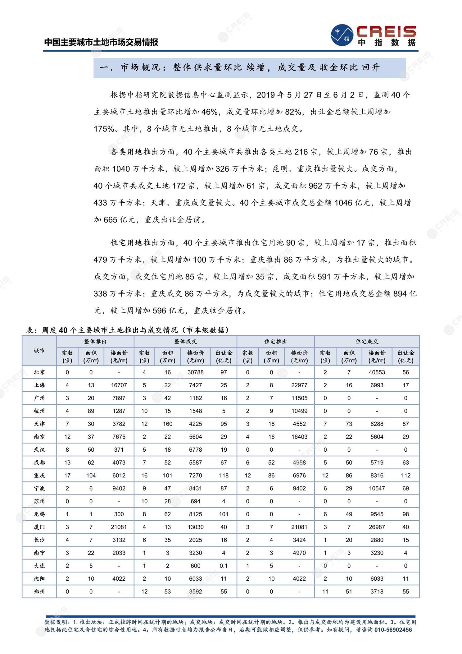 住宅用地、商办用地、土地市场、土地交易、土地成交、土地排行榜、土地供求、工业用地、楼面均价、出让金、规划建筑面积、容积率、出让面积、成交楼面价、溢价率、房企拿地、拿地排行榜、住宅用地成交排行、土地成交情况、一线城市、二线城市