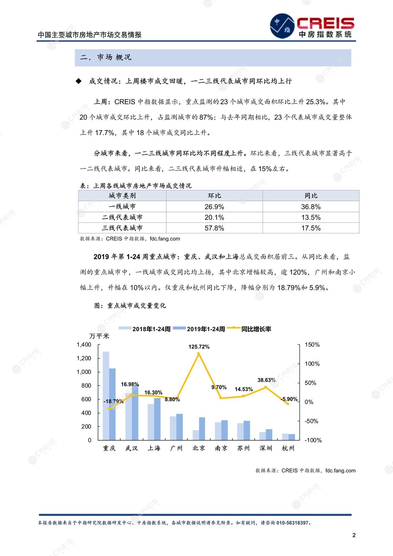 全国楼市、全国房地产市场、重点城市、市场周报、房地产周报、商品房、商品住宅、成交量、供应量、供应面积、成交面积、楼市库存、库存面积、去化周期