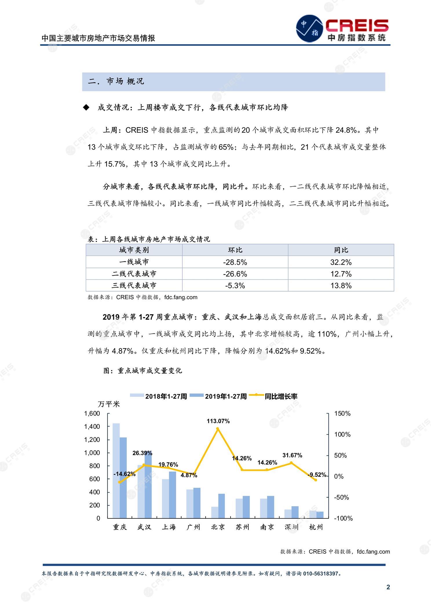 全国楼市、全国房地产市场、重点城市、市场周报、房地产周报、商品房、商品住宅、成交量、供应量、供应面积、成交面积、楼市库存、库存面积、去化周期