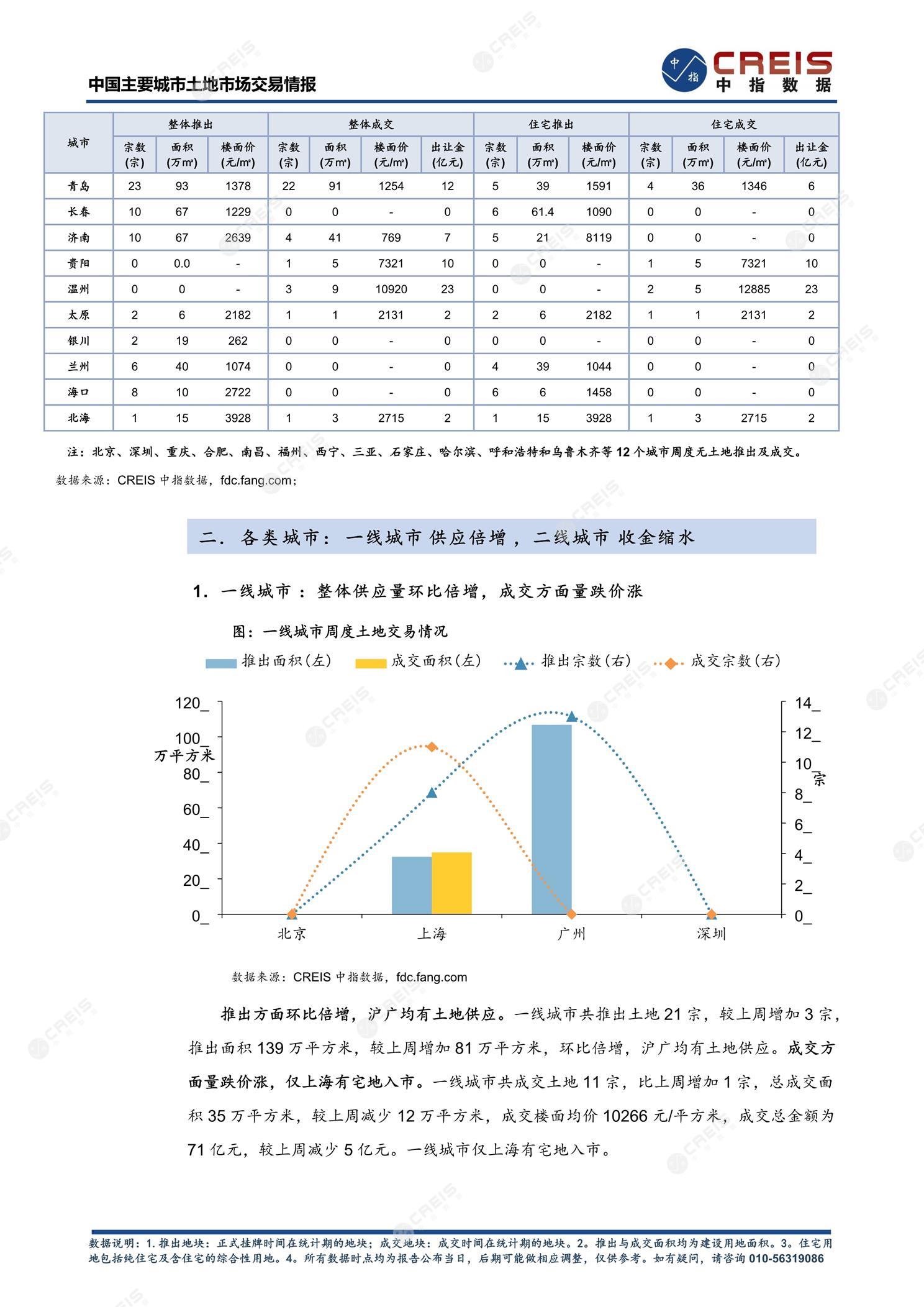 住宅用地、商办用地、土地市场、土地交易、土地成交、土地排行榜、土地供求、工业用地、楼面均价、出让金、规划建筑面积、容积率、出让面积、成交楼面价、溢价率、房企拿地、拿地排行榜、住宅用地成交排行、土地成交情况、一线城市、二线城市