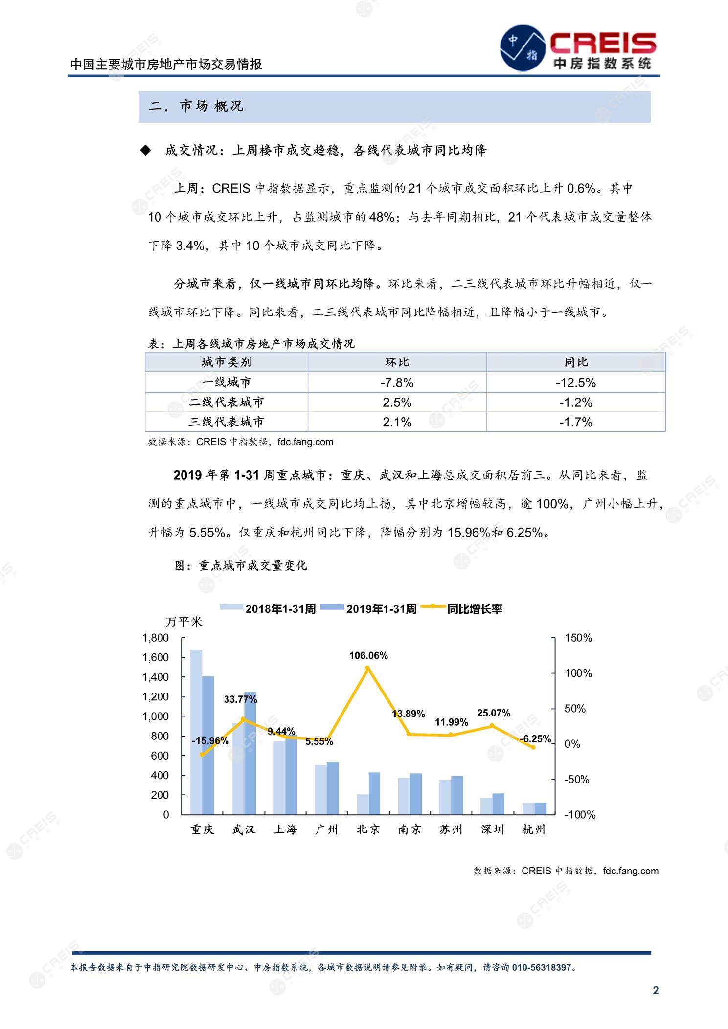 全国楼市、全国房地产市场、重点城市、市场周报、房地产周报、商品房、商品住宅、成交量、供应量、供应面积、成交面积、楼市库存、库存面积、去化周期