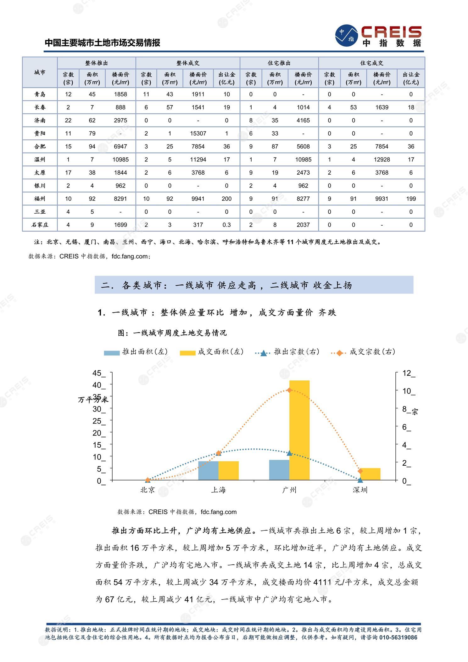 住宅用地、商办用地、土地市场、土地交易、土地成交、土地排行榜、土地供求、工业用地、楼面均价、出让金、规划建筑面积、容积率、出让面积、成交楼面价、溢价率、房企拿地、拿地排行榜、住宅用地成交排行、土地成交情况、一线城市、二线城市