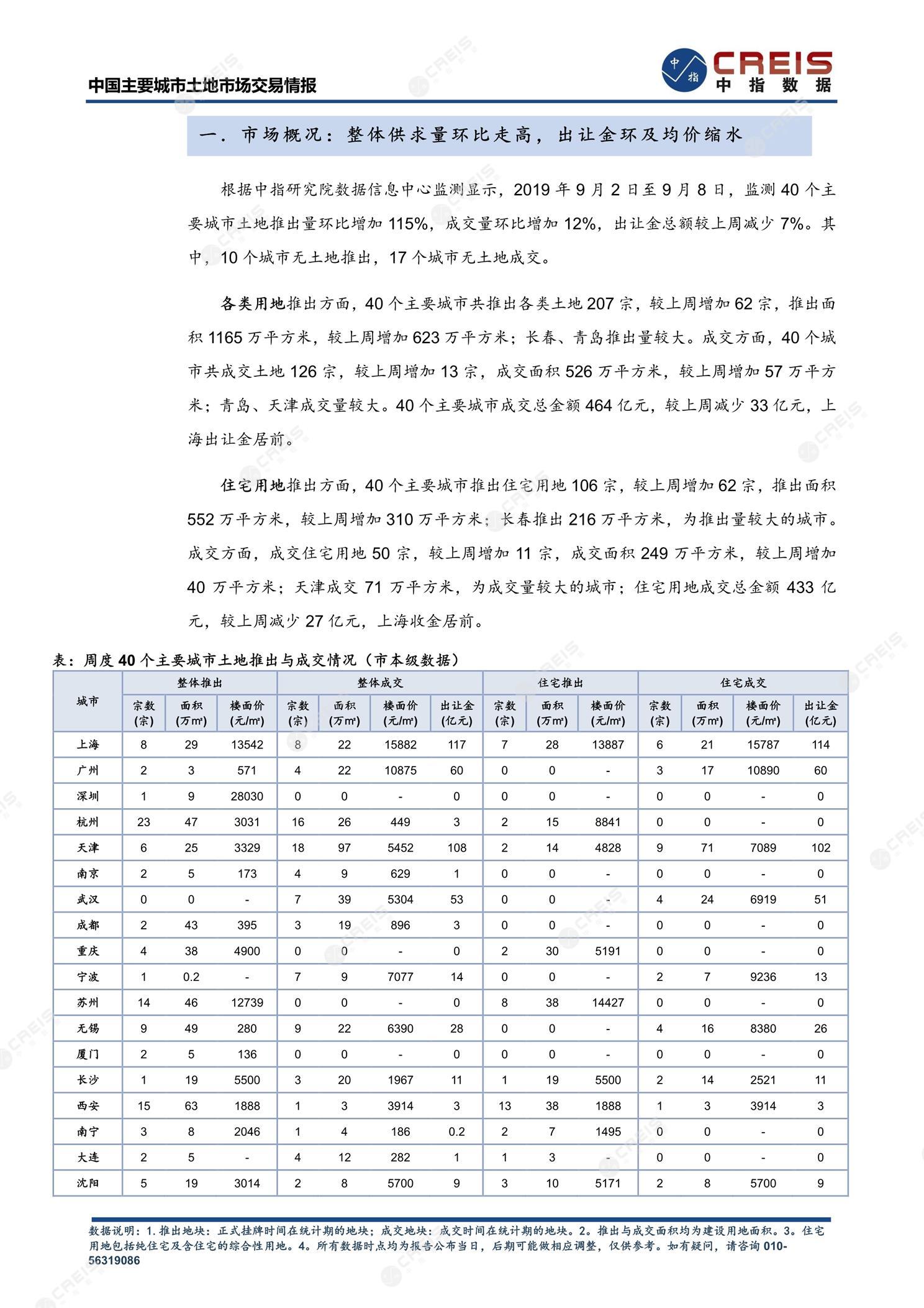 住宅用地、商办用地、土地市场、土地交易、土地成交、土地排行榜、土地供求、工业用地、楼面均价、出让金、规划建筑面积、容积率、出让面积、成交楼面价、溢价率、房企拿地、拿地排行榜、住宅用地成交排行、土地成交情况、一线城市、二线城市