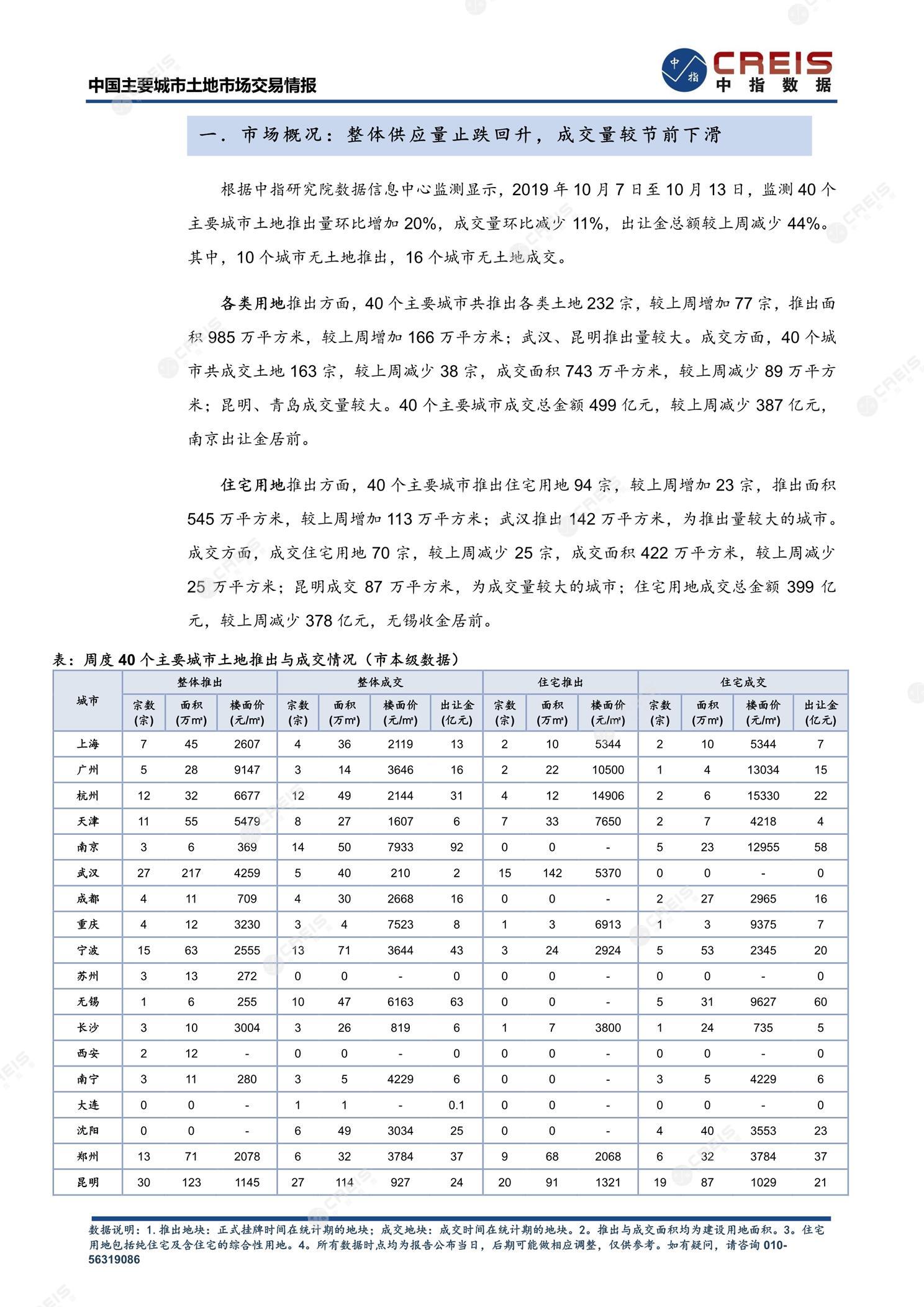 住宅用地、商办用地、土地市场、土地交易、土地成交、土地排行榜、土地供求、工业用地、楼面均价、出让金、规划建筑面积、容积率、出让面积、成交楼面价、溢价率、房企拿地、拿地排行榜、住宅用地成交排行、土地成交情况、一线城市、二线城市