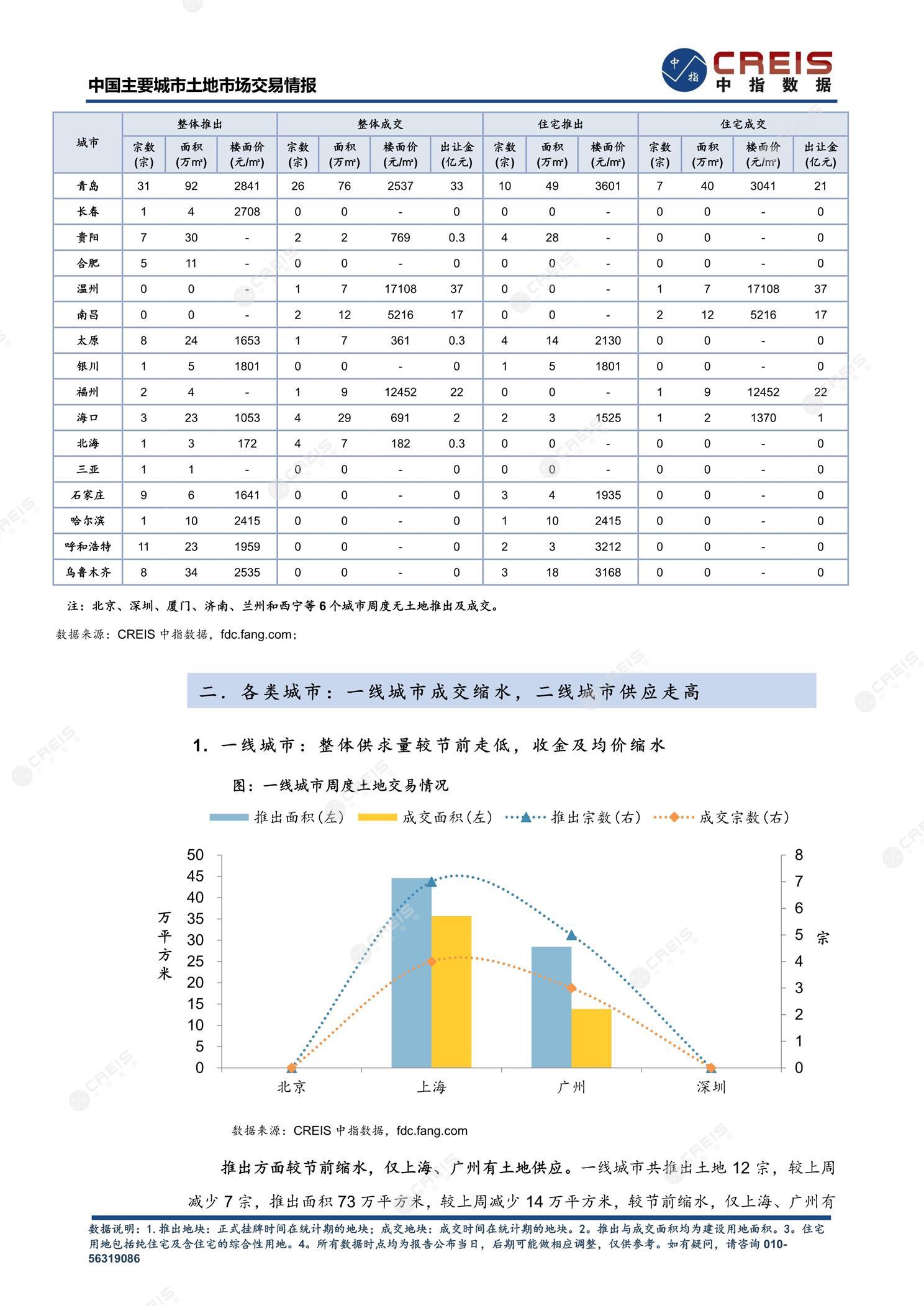 住宅用地、商办用地、土地市场、土地交易、土地成交、土地排行榜、土地供求、工业用地、楼面均价、出让金、规划建筑面积、容积率、出让面积、成交楼面价、溢价率、房企拿地、拿地排行榜、住宅用地成交排行、土地成交情况、一线城市、二线城市