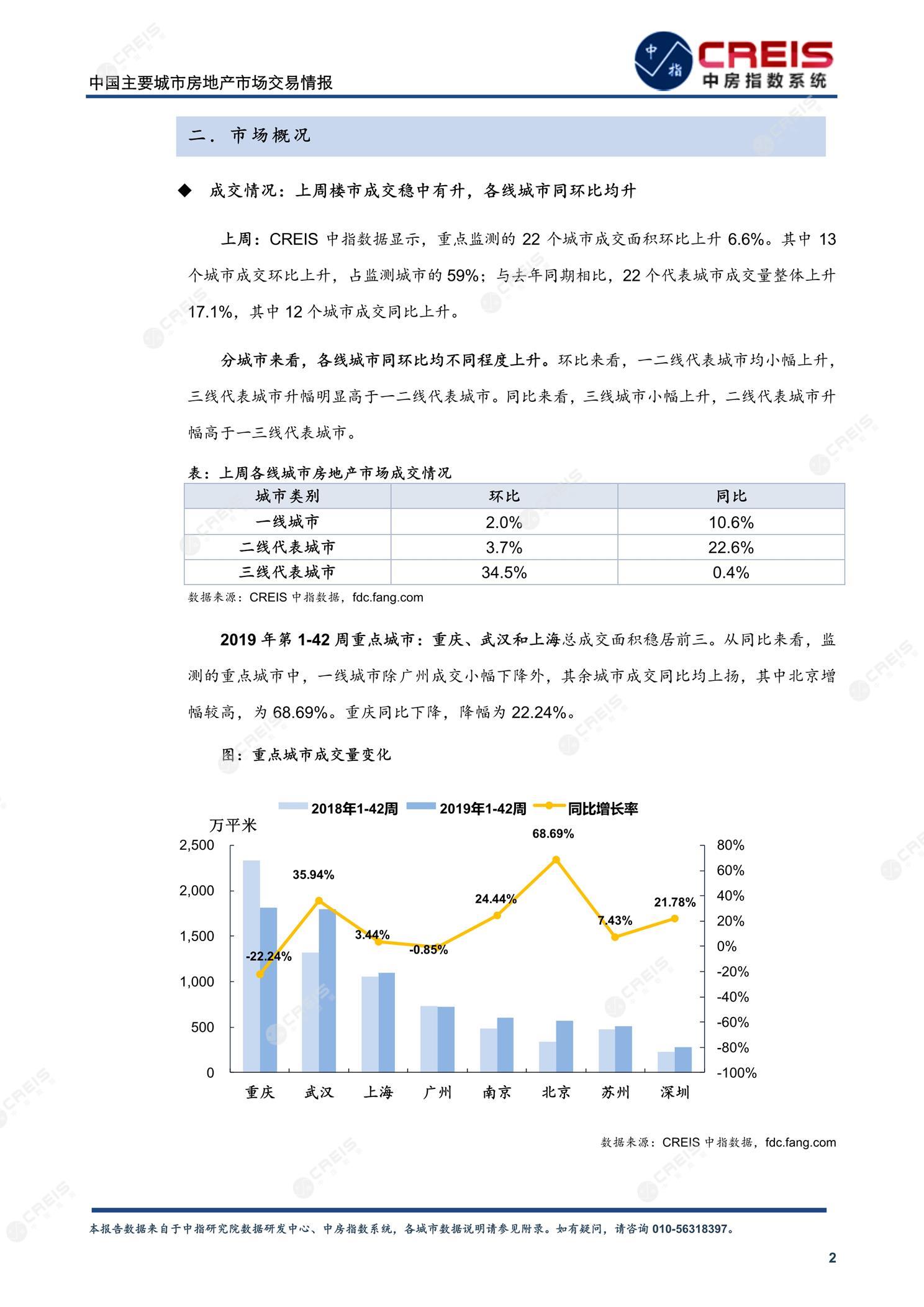 全国楼市、全国房地产市场、重点城市、市场周报、房地产周报、商品房、商品住宅、成交量、供应量、供应面积、成交面积、楼市库存、库存面积、去化周期