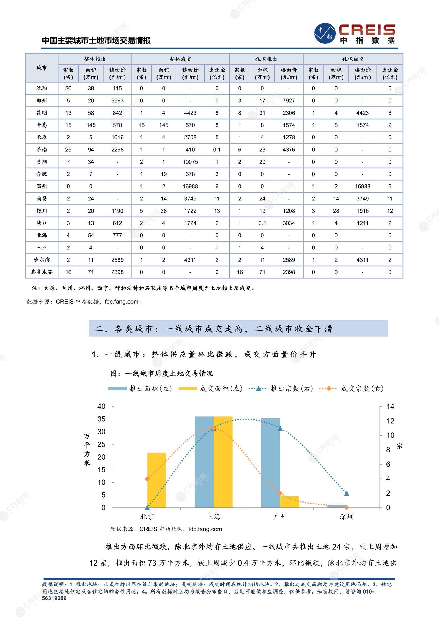 住宅用地、商办用地、土地市场、土地交易、土地成交、土地排行榜、土地供求、工业用地、楼面均价、出让金、规划建筑面积、容积率、出让面积、成交楼面价、溢价率、房企拿地、拿地排行榜、住宅用地成交排行、土地成交情况、一线城市、二线城市