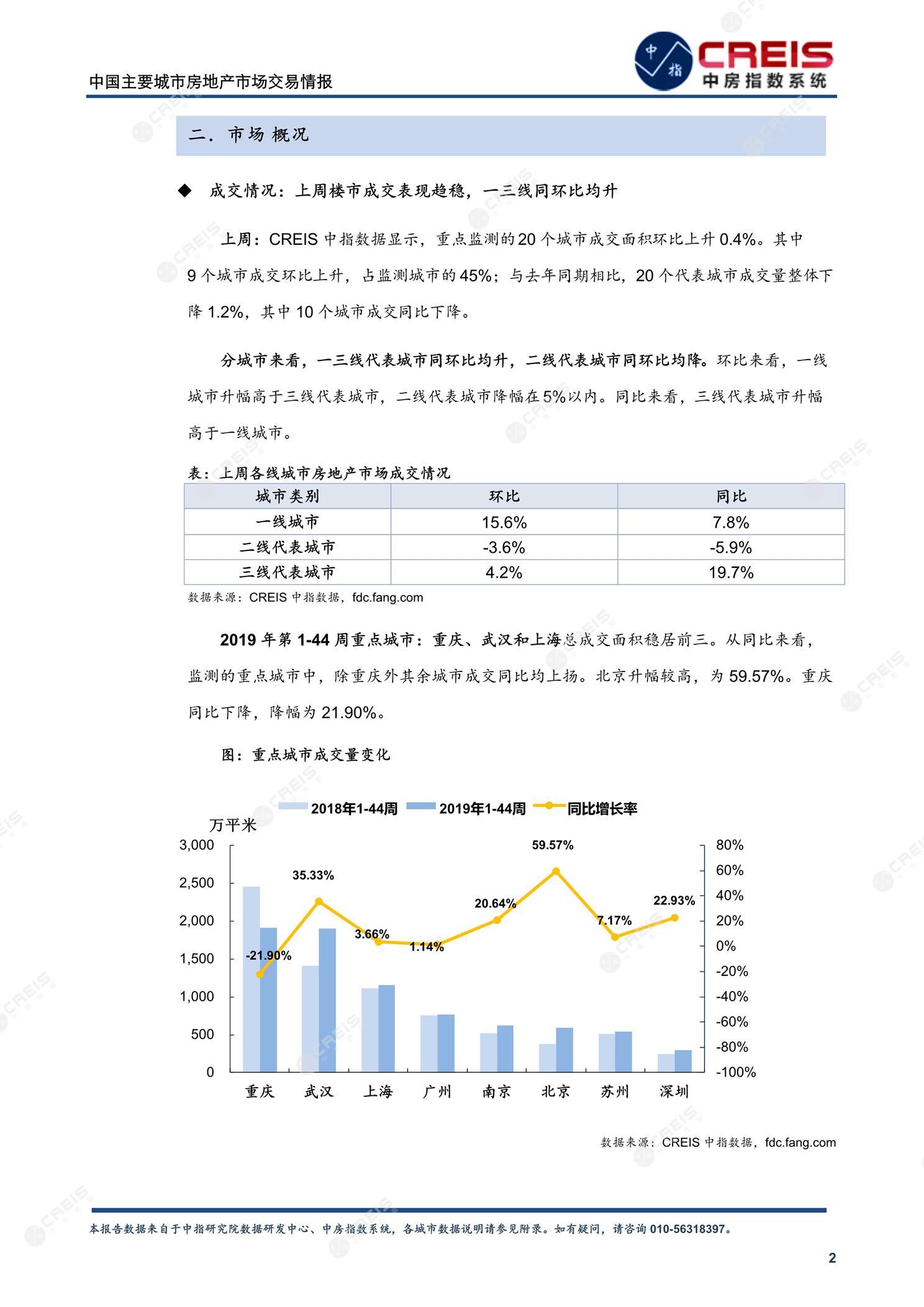 全国楼市、全国房地产市场、重点城市、市场周报、房地产周报、商品房、商品住宅、成交量、供应量、供应面积、成交面积、楼市库存、库存面积、去化周期