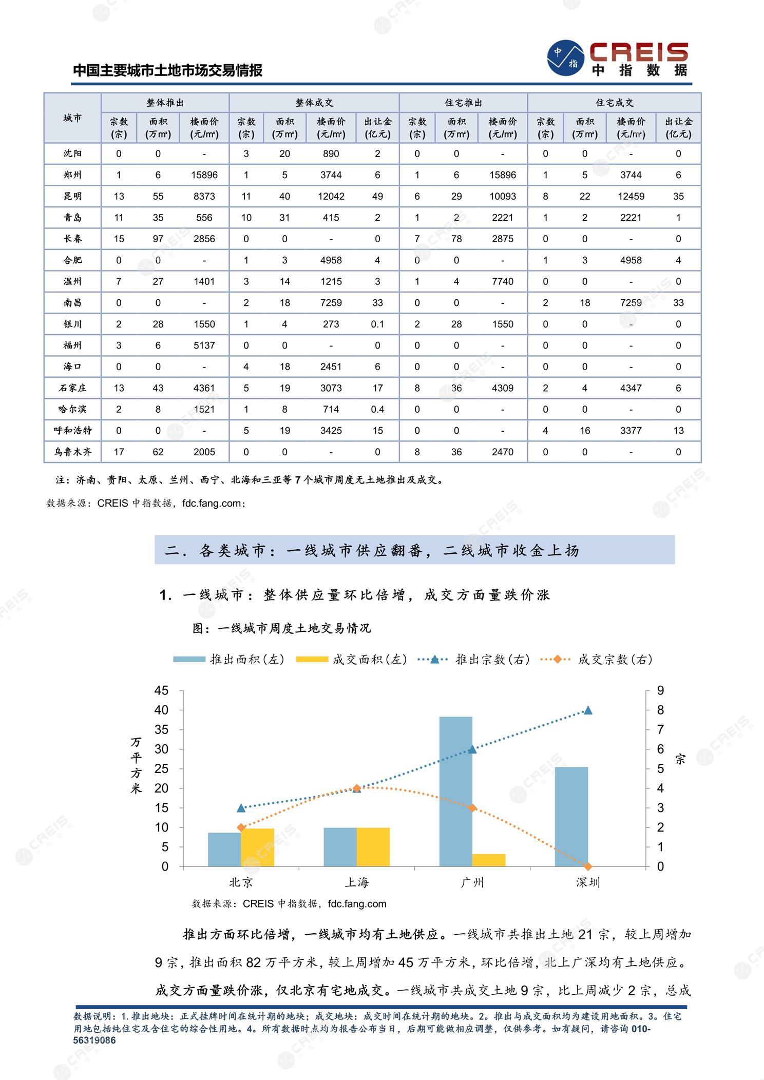 住宅用地、商办用地、土地市场、土地交易、土地成交、土地排行榜、土地供求、工业用地、楼面均价、出让金、规划建筑面积、容积率、出让面积、成交楼面价、溢价率、房企拿地、拿地排行榜、住宅用地成交排行、土地成交情况、一线城市、二线城市