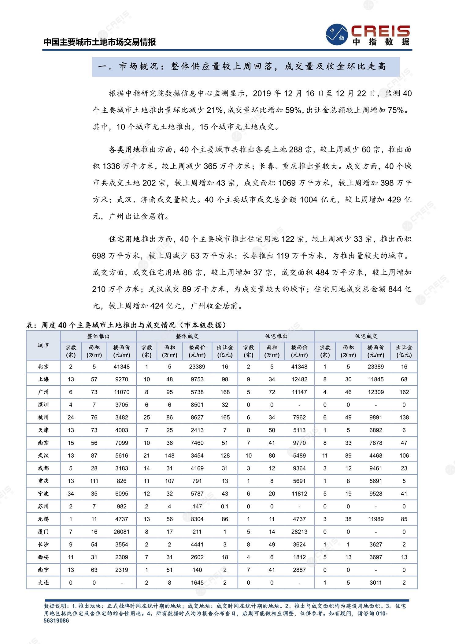 住宅用地、商办用地、土地市场、土地交易、土地成交、土地排行榜、土地供求、工业用地、楼面均价、出让金、规划建筑面积、容积率、出让面积、成交楼面价、溢价率、房企拿地、拿地排行榜、住宅用地成交排行、土地成交情况、一线城市、二线城市