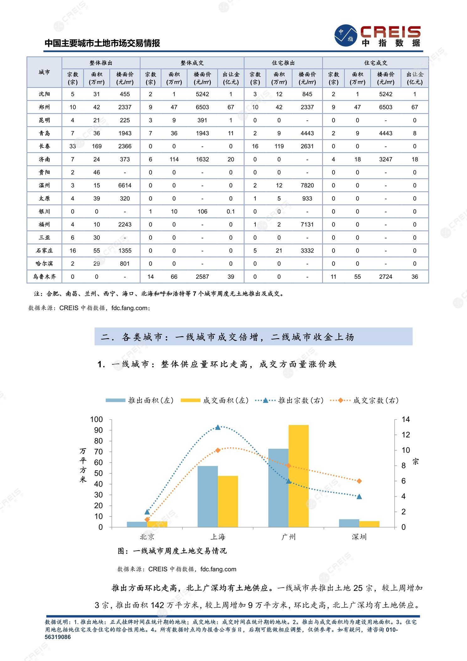 住宅用地、商办用地、土地市场、土地交易、土地成交、土地排行榜、土地供求、工业用地、楼面均价、出让金、规划建筑面积、容积率、出让面积、成交楼面价、溢价率、房企拿地、拿地排行榜、住宅用地成交排行、土地成交情况、一线城市、二线城市